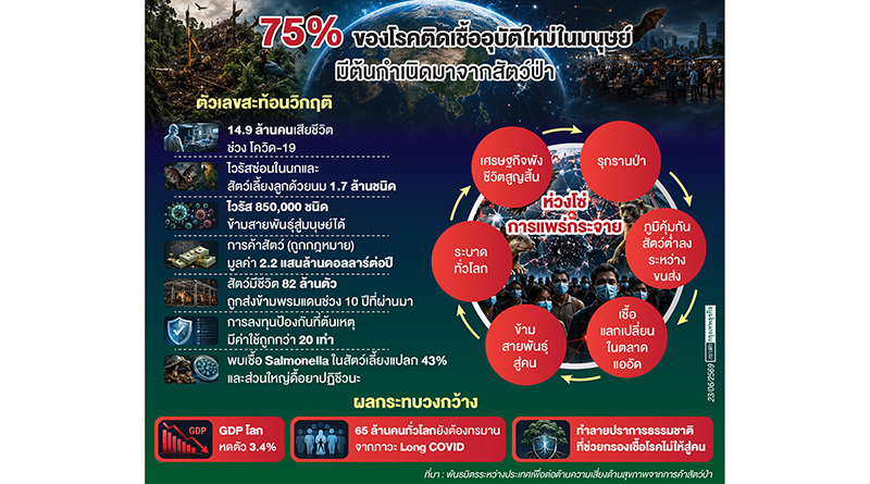 หยุดค้าสัตว์ป่าต้นเหตุโรคอุบัติใหม่