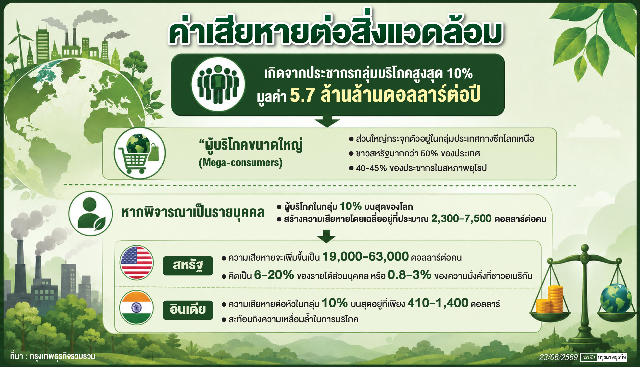คนรวยที่สุด 10% ของโลก สร้างความเสียหายต่อสิ่งแวดล้อม มูลค่าปีละ 5.7 ล้านล้านดอลลาร์