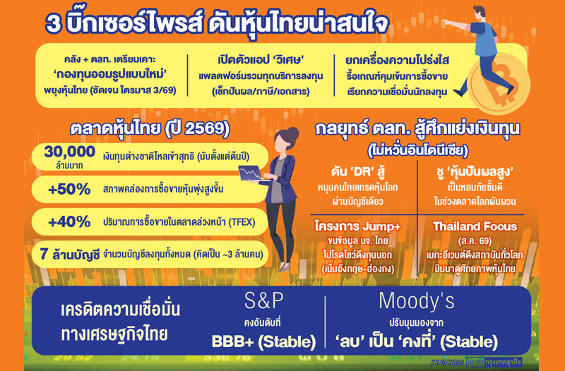 ตลท.เร่งสร้างเสน่ห์ดึงทุนนอก