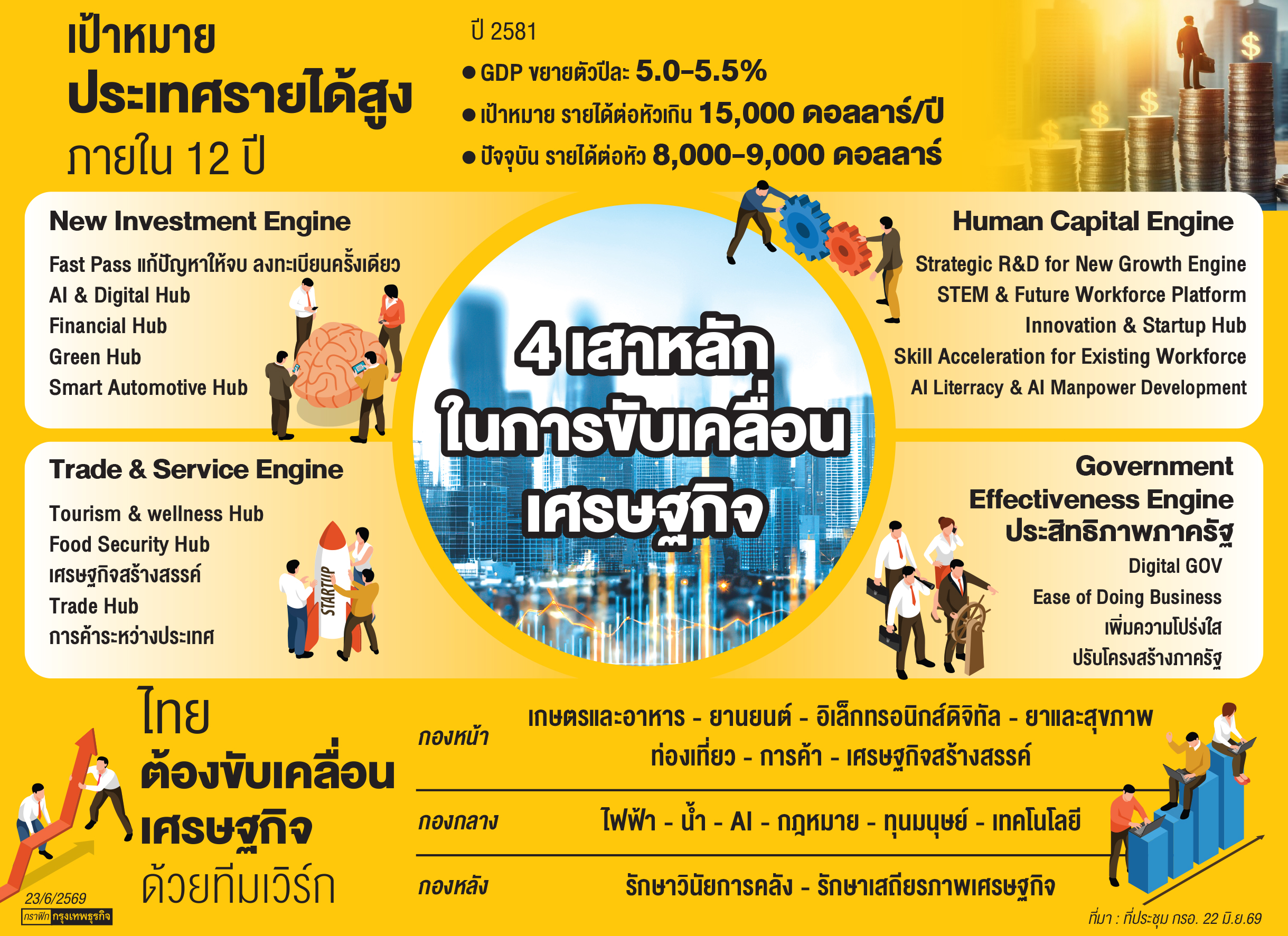 ยกชั้น'ไทย'ประเทศรายได้สูง
