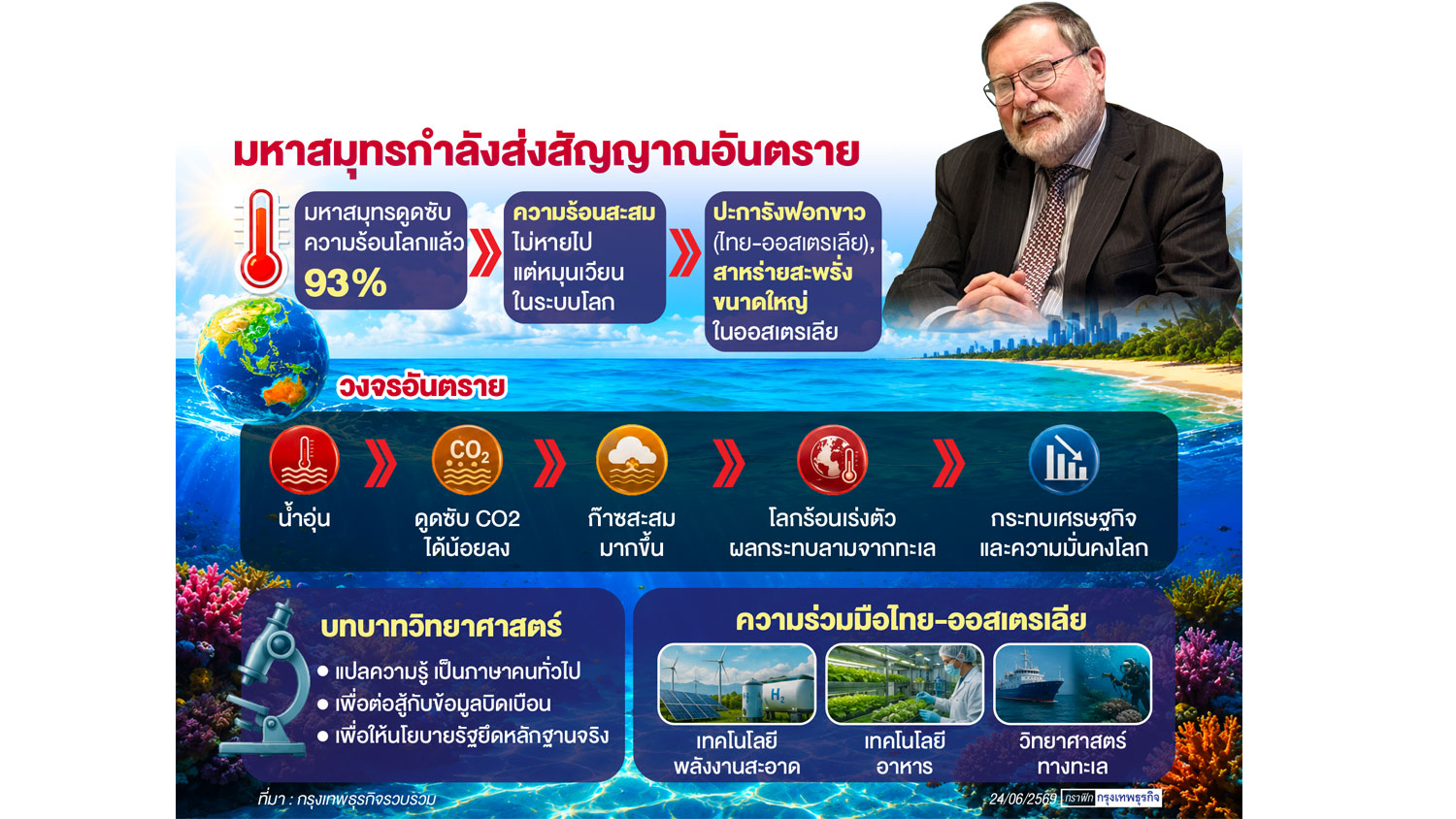 มหาสมุทรพยุงสมดุลโลก แบกรับโลกร้อนเกินขีดจำกัด ใกล้จุดย้อนกลับไม่ได้