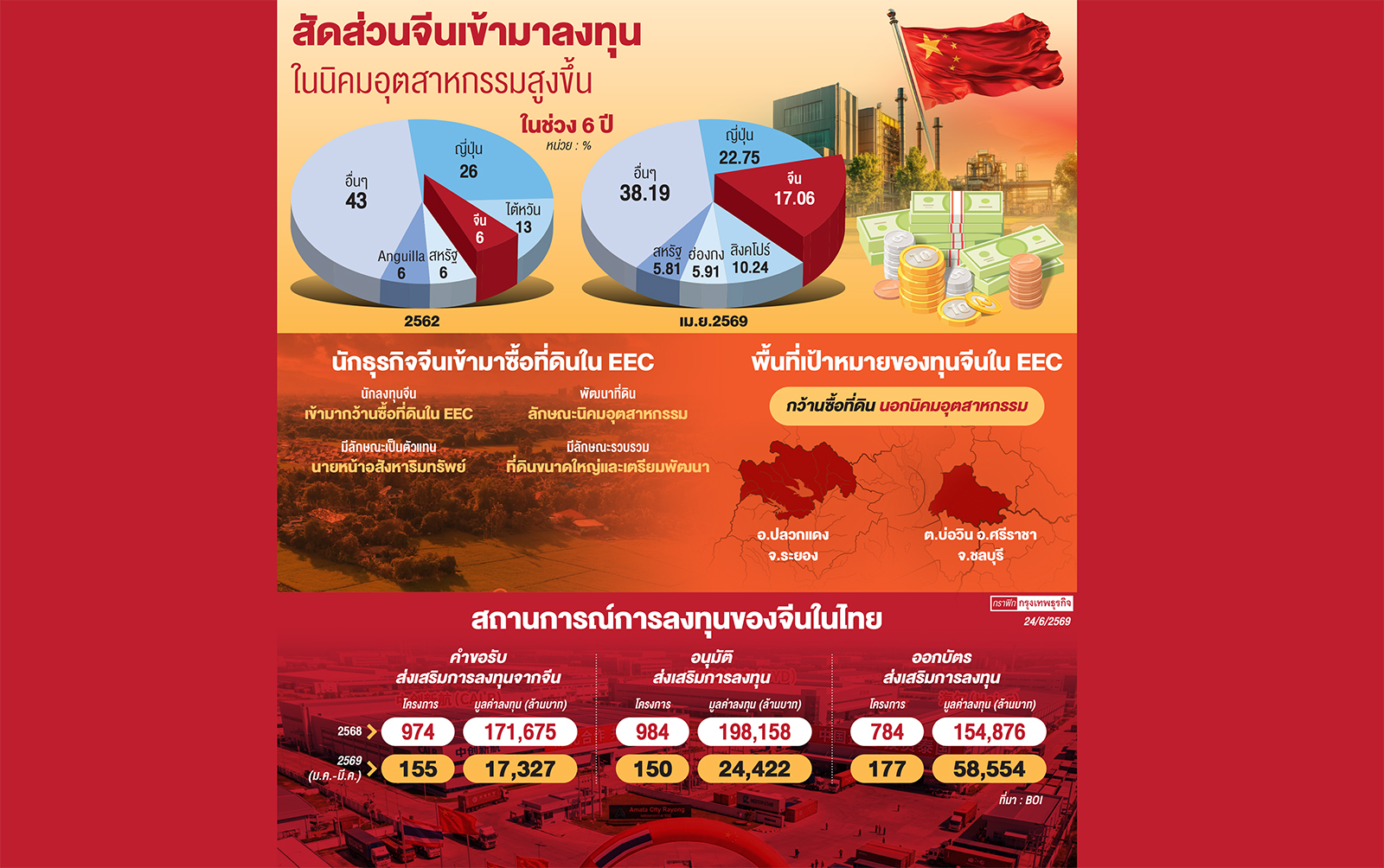 ทุนจีนกว้านซื้อที่ดิน'อีอีซี'