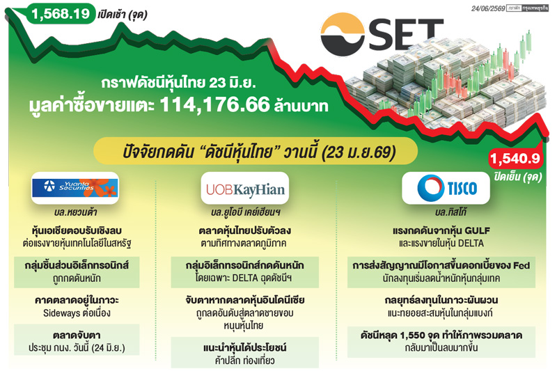 'หุ้นไทย'ไร้ปัจจัยใหม่หนุน