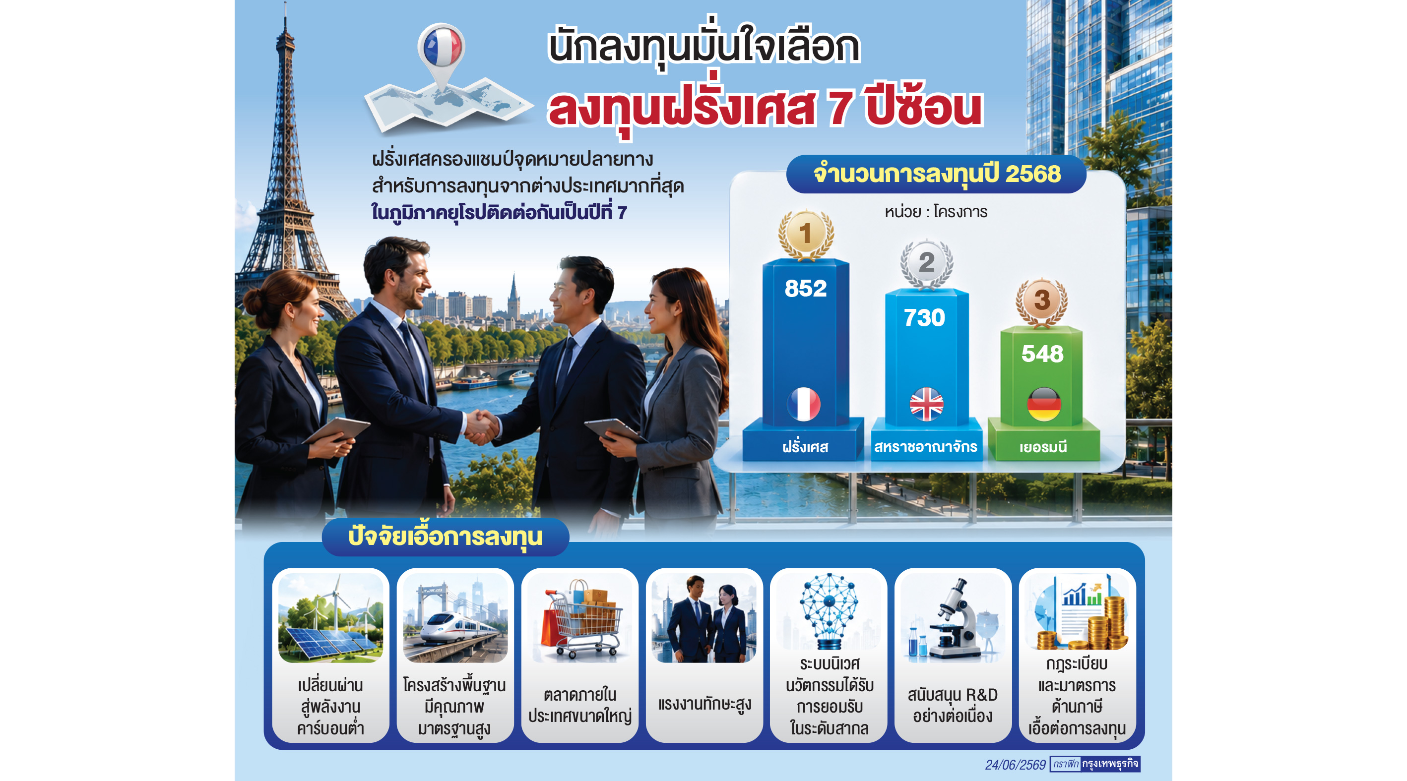 ฝรั่งเศสยืนหนึ่งปลายทางลงทุนภูมิภาคยุโรป 
