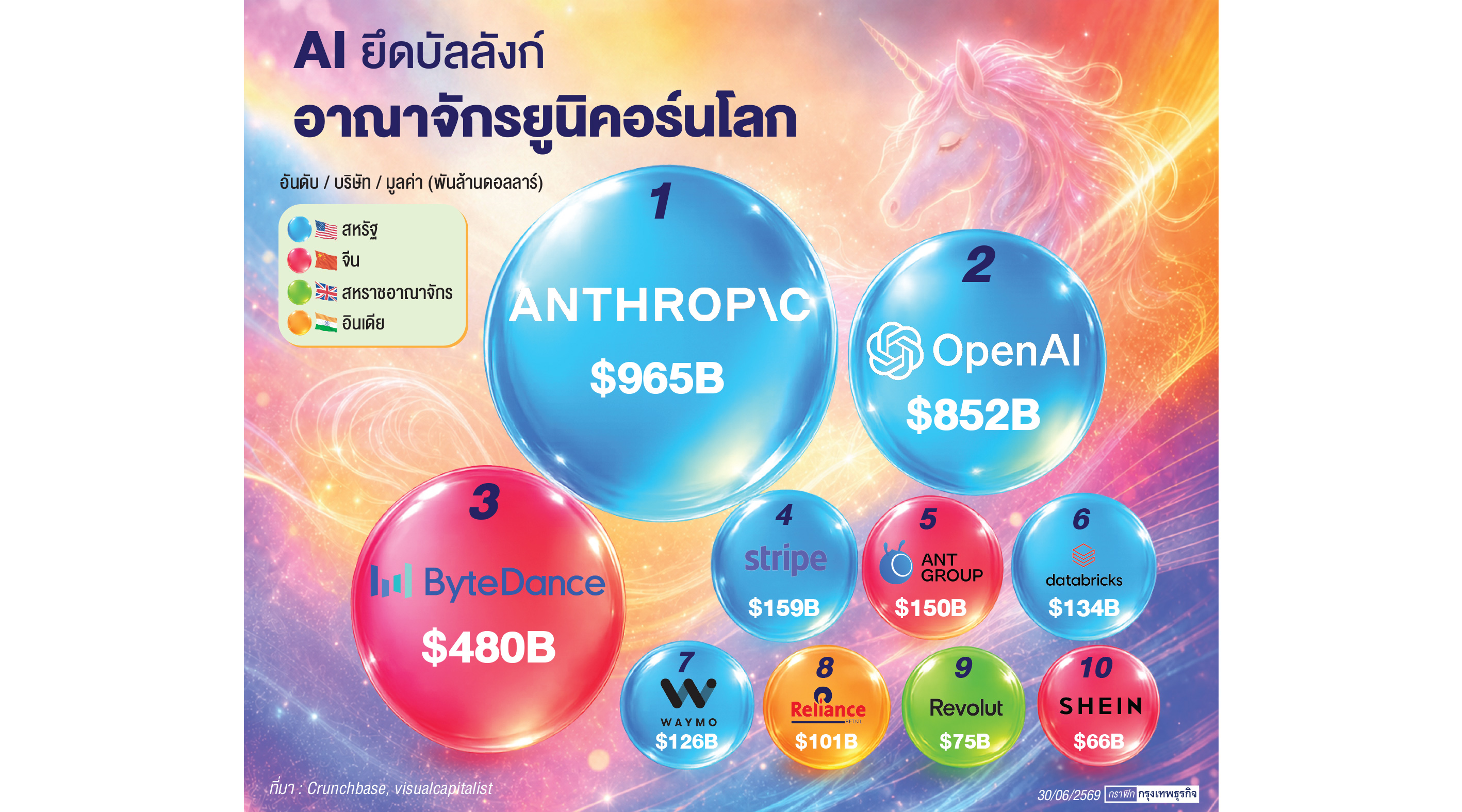 ‘แอนโทรปิก’ผงาดแชมป์‘ยูนิคอร์น’โลก