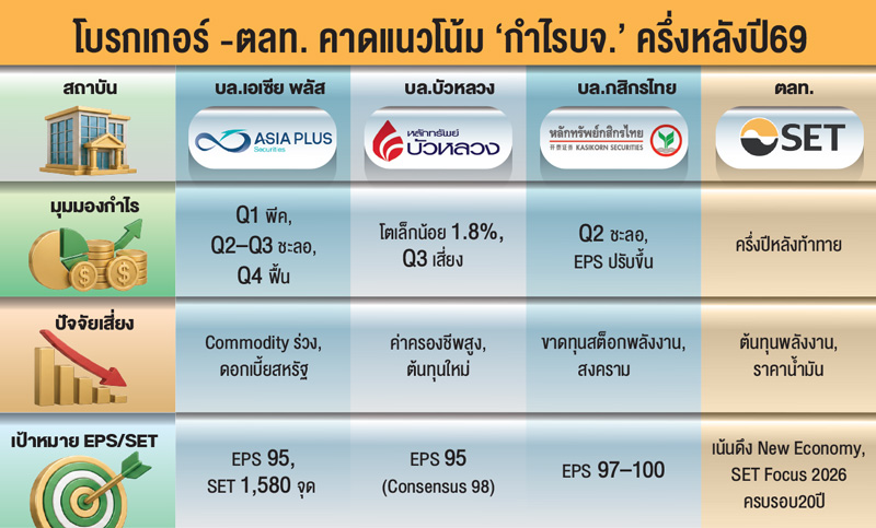 'กำไรบจ.'ครึ่งปีหลังจ่อชะลอ