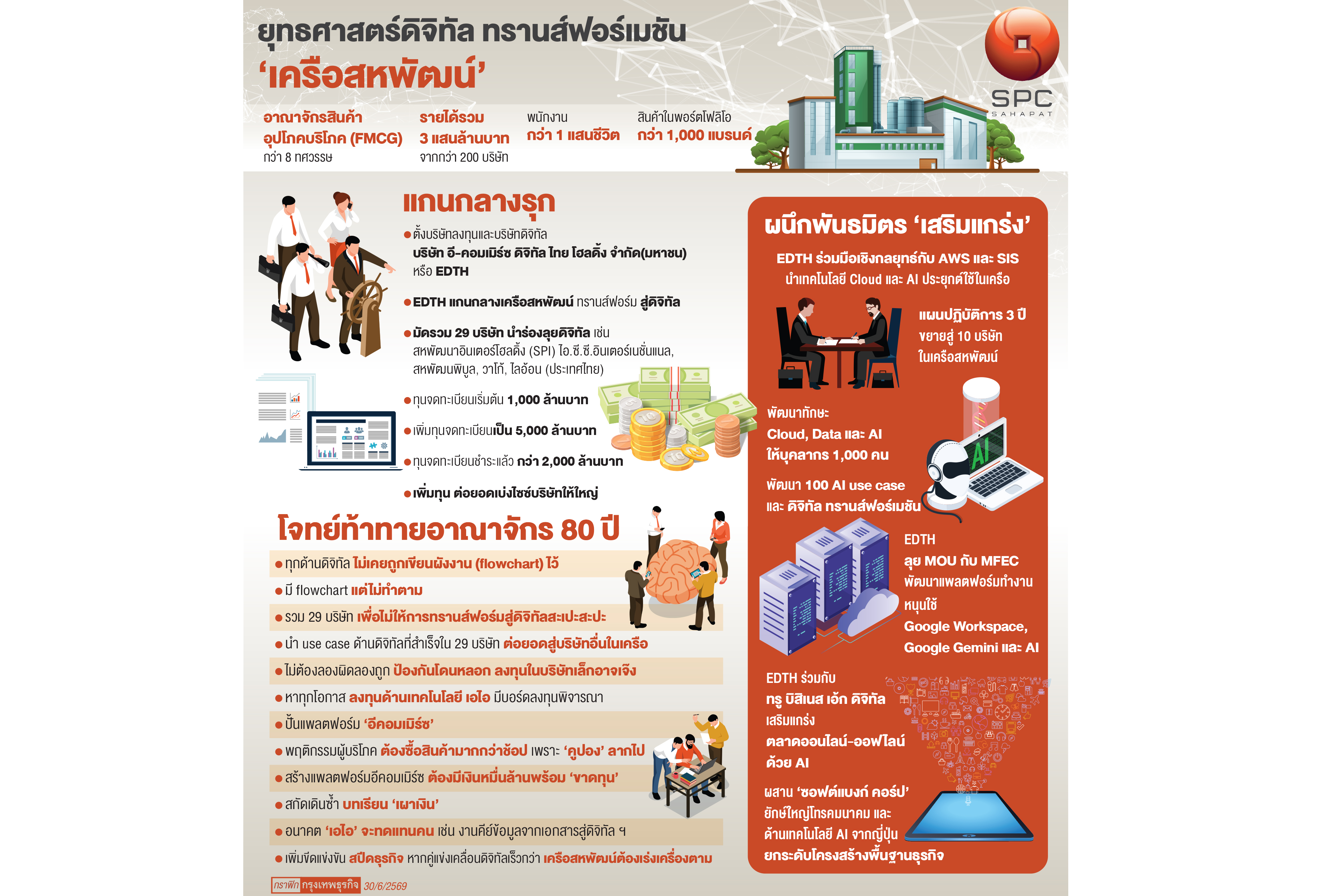 'เครือสหพัฒน์'ทรานส์ฟอร์มสู่ดิจิทัล