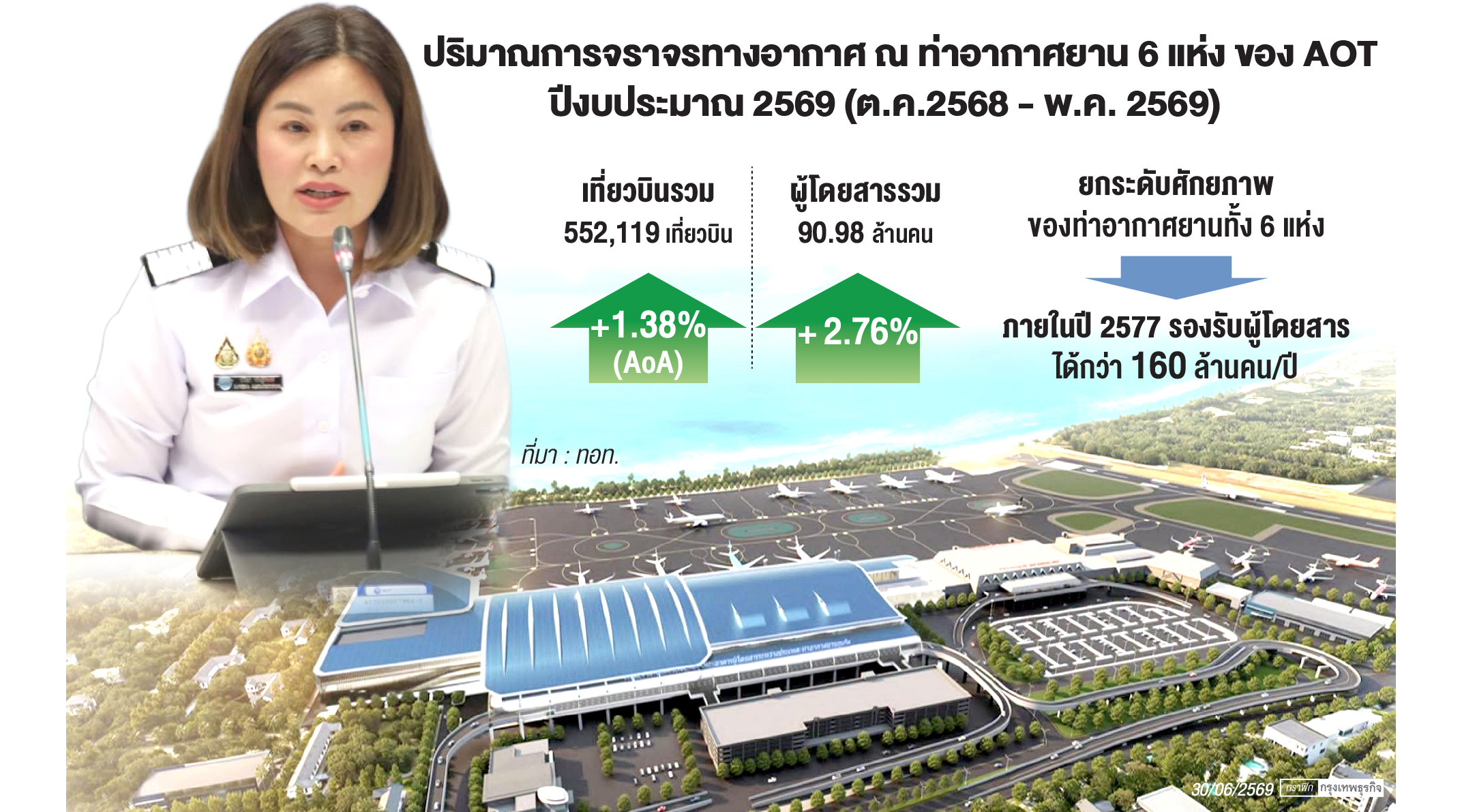 'ทอท.' สยายปีกลุยตลาดใหม่ 'ดีมานด์สูง'   ทุ่มลงทุนสนามบินยกระดับ 'เวิลด์คลาส'