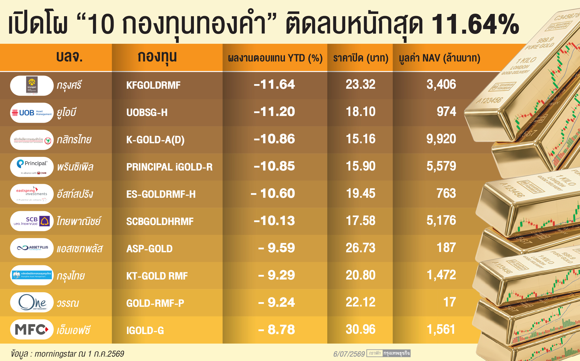 'กองทุน'แนะลดพอร์ต'ทองคำ'