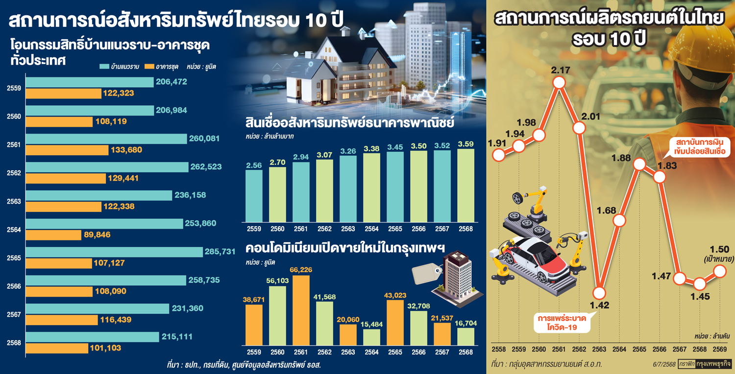 'เรียลเซกเตอร์'เผชิญมรสุม