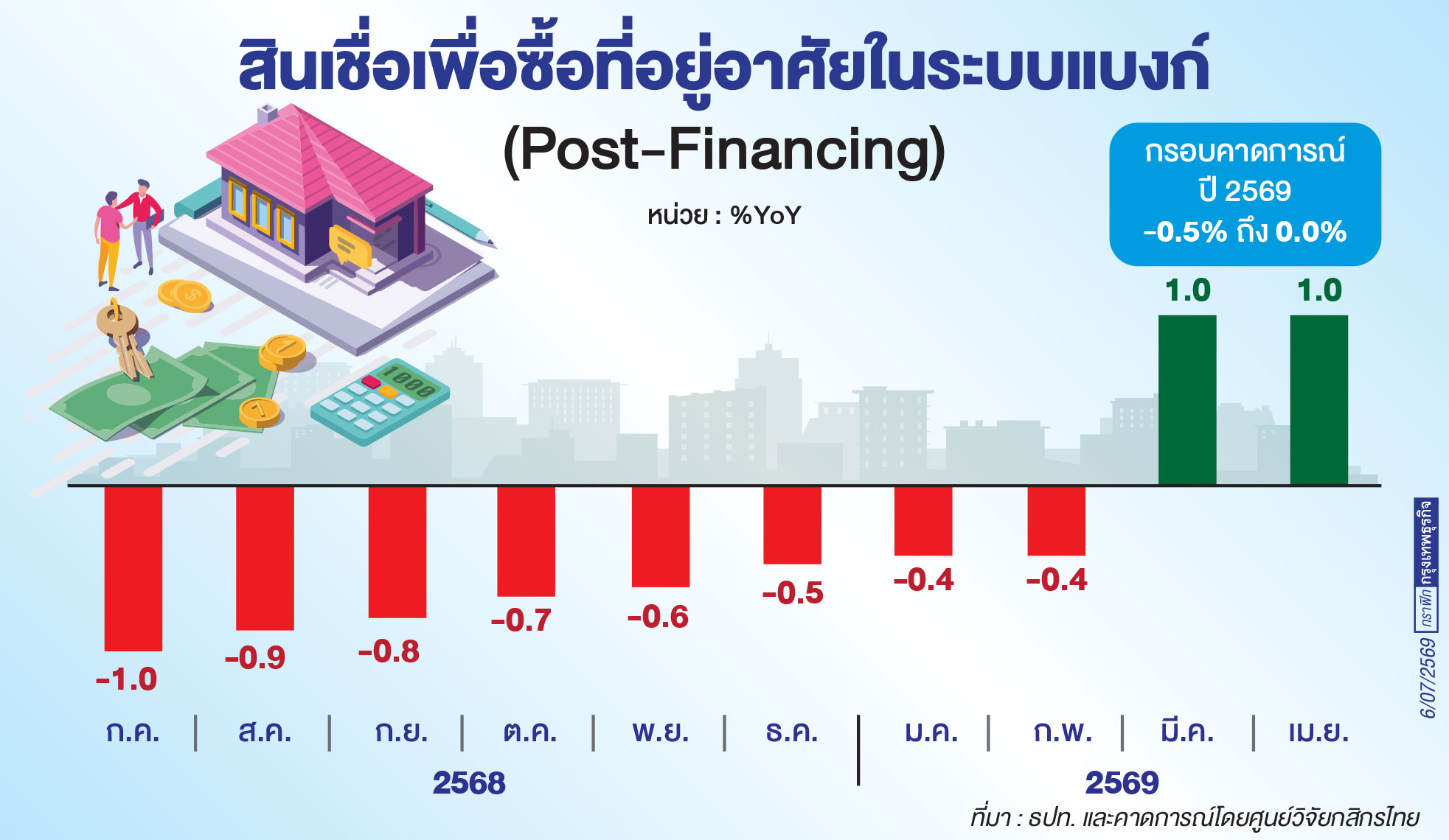 ธปท.ชี้อสังหาฯเปราะบางกำลังซื้อดิ่ง ‘แบงก์’ เข้มปล่อยกู้สกัดก่อหนี้เกินตัว