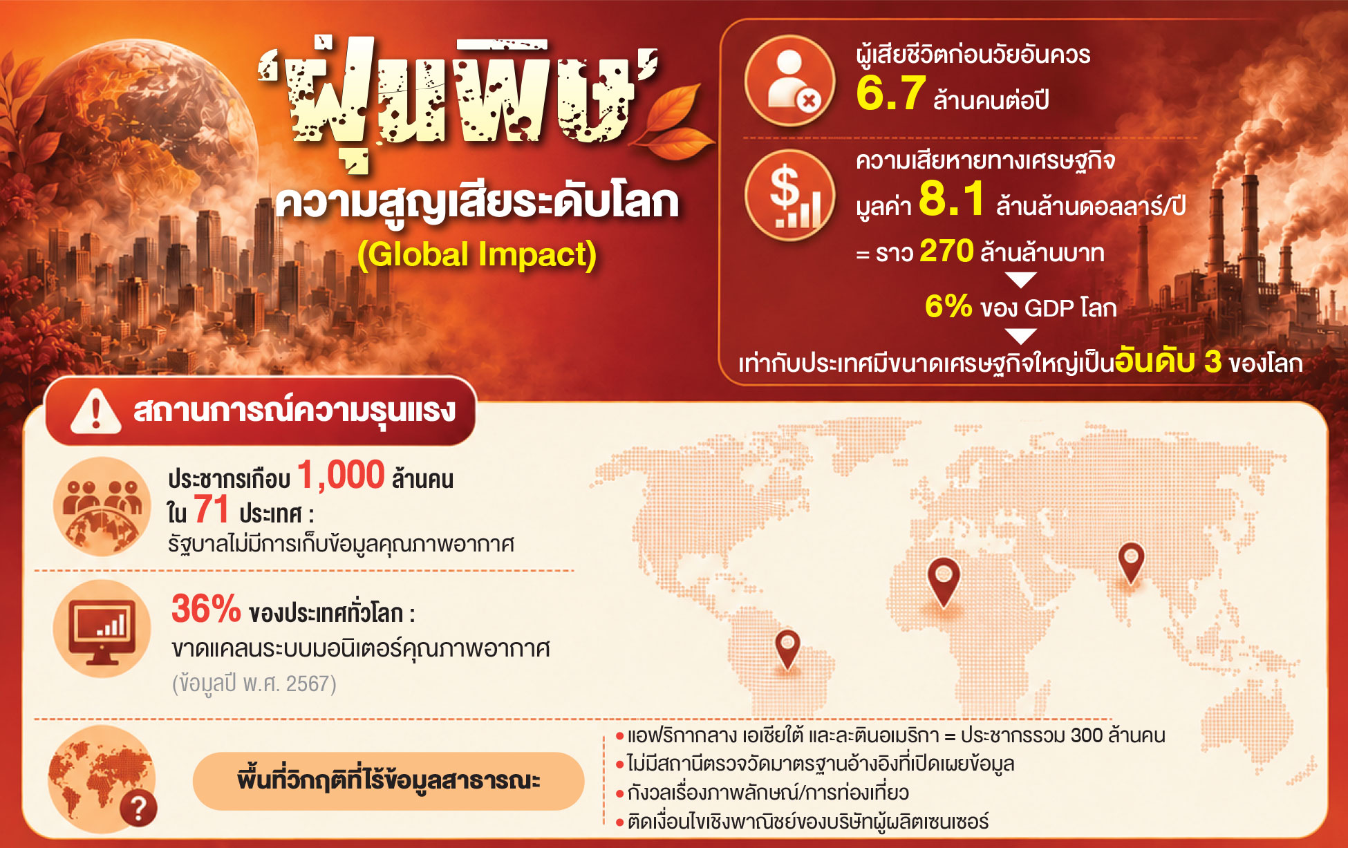 ‘ฝุ่นพิษ’ คร่าปีละ 6.7 ล้านคน ผลาญเศรษฐกิจโลก 270 ล้านล้านบาท