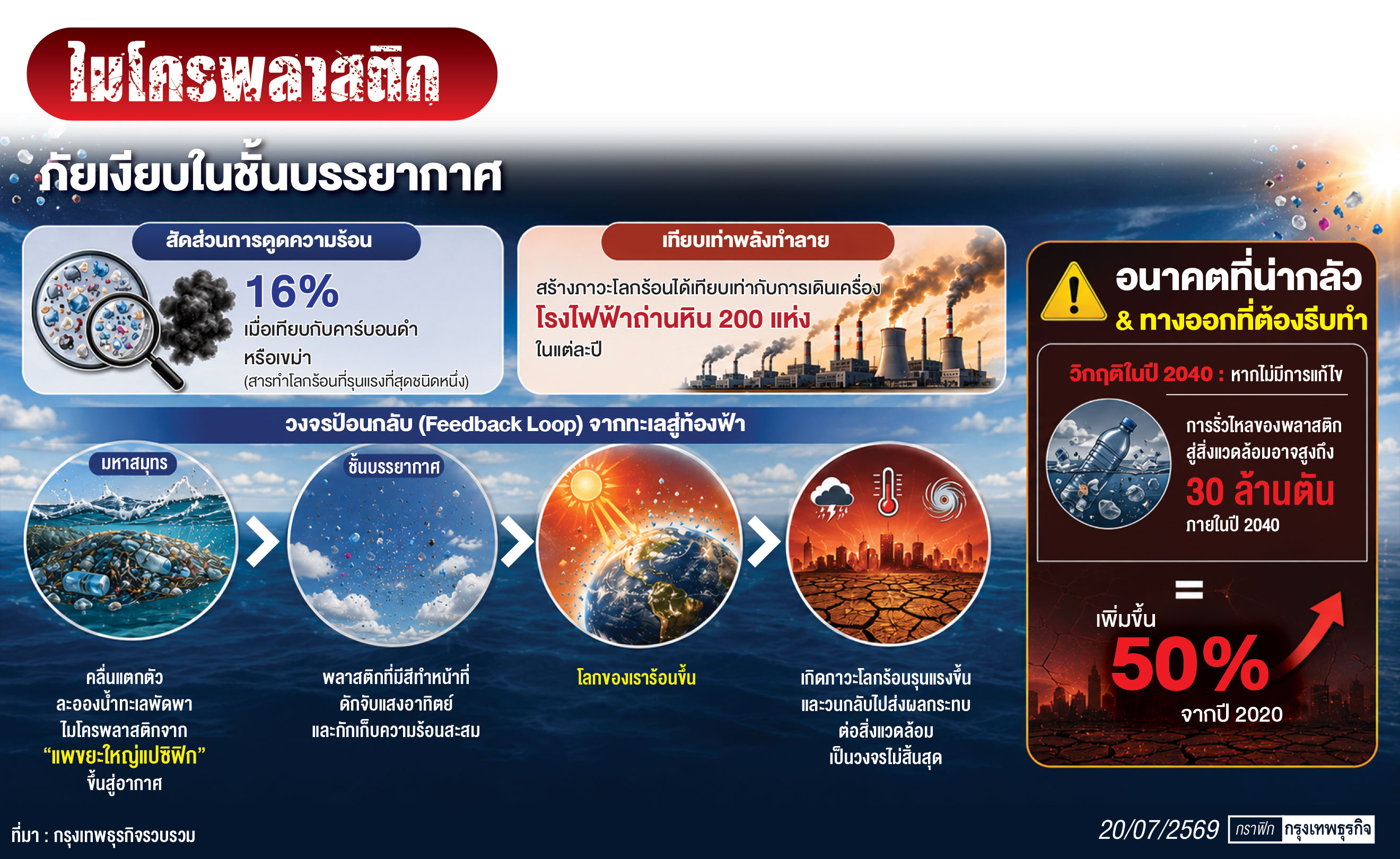 ‘ไมโครพลาสติก’ ในอากาศ ตัวการทำโลกร้อนรุนแรงขึ้น ดูดความร้อนเท่าโรงไฟฟ้าถ่านหิน 200 แห่ง