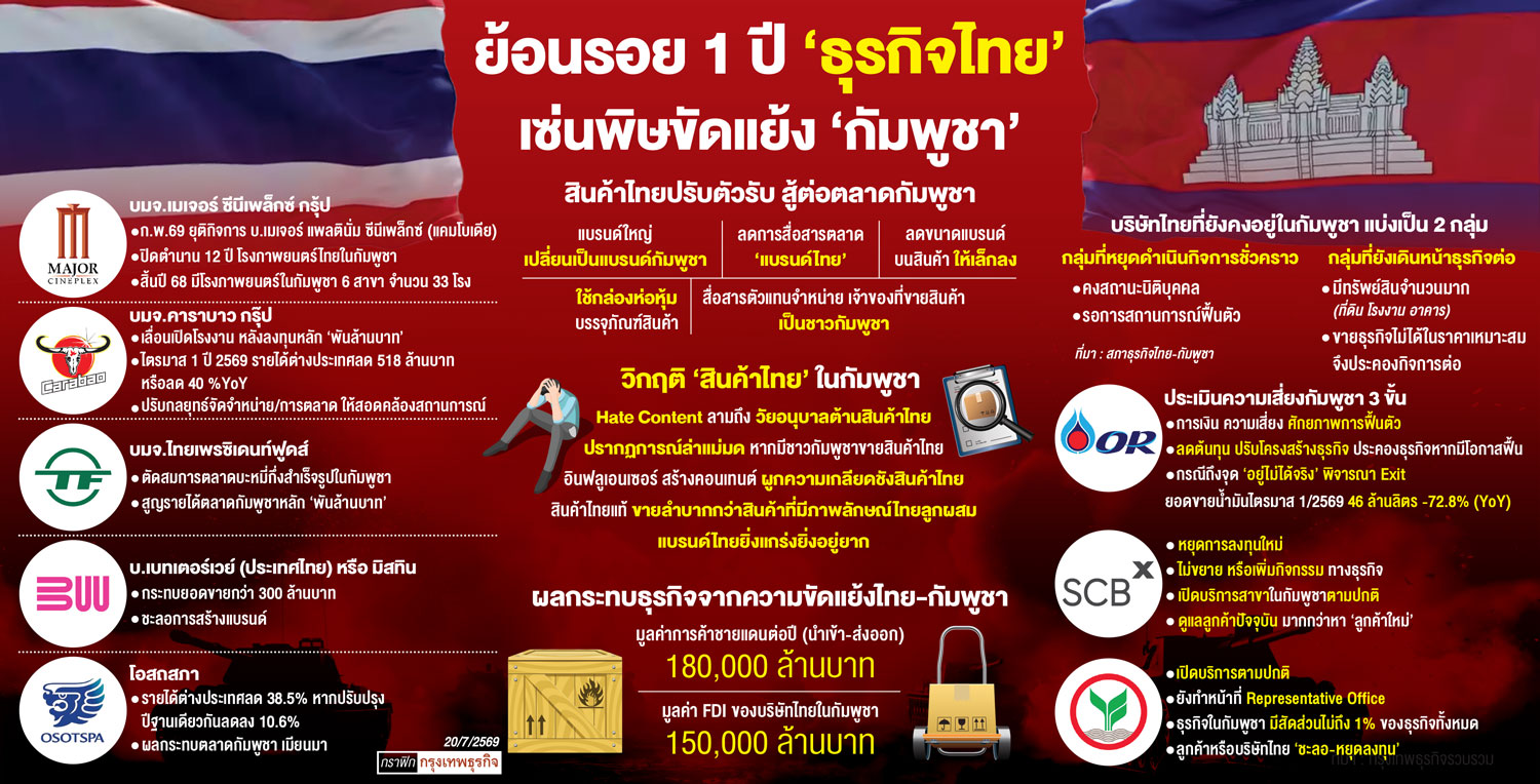 ‘ไทย-กัมพูชา’ ร้าวลึก ‘ธุรกิจไทย’ จ่อถอนลงทุน