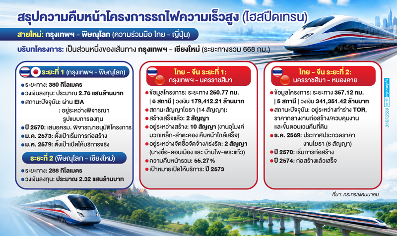 รัฐบาลดัน 'ไฮสปีดเทรน' สายใหม่  กรุงเทพฯ -พิษณุโลก จ่อเข้า ครม.