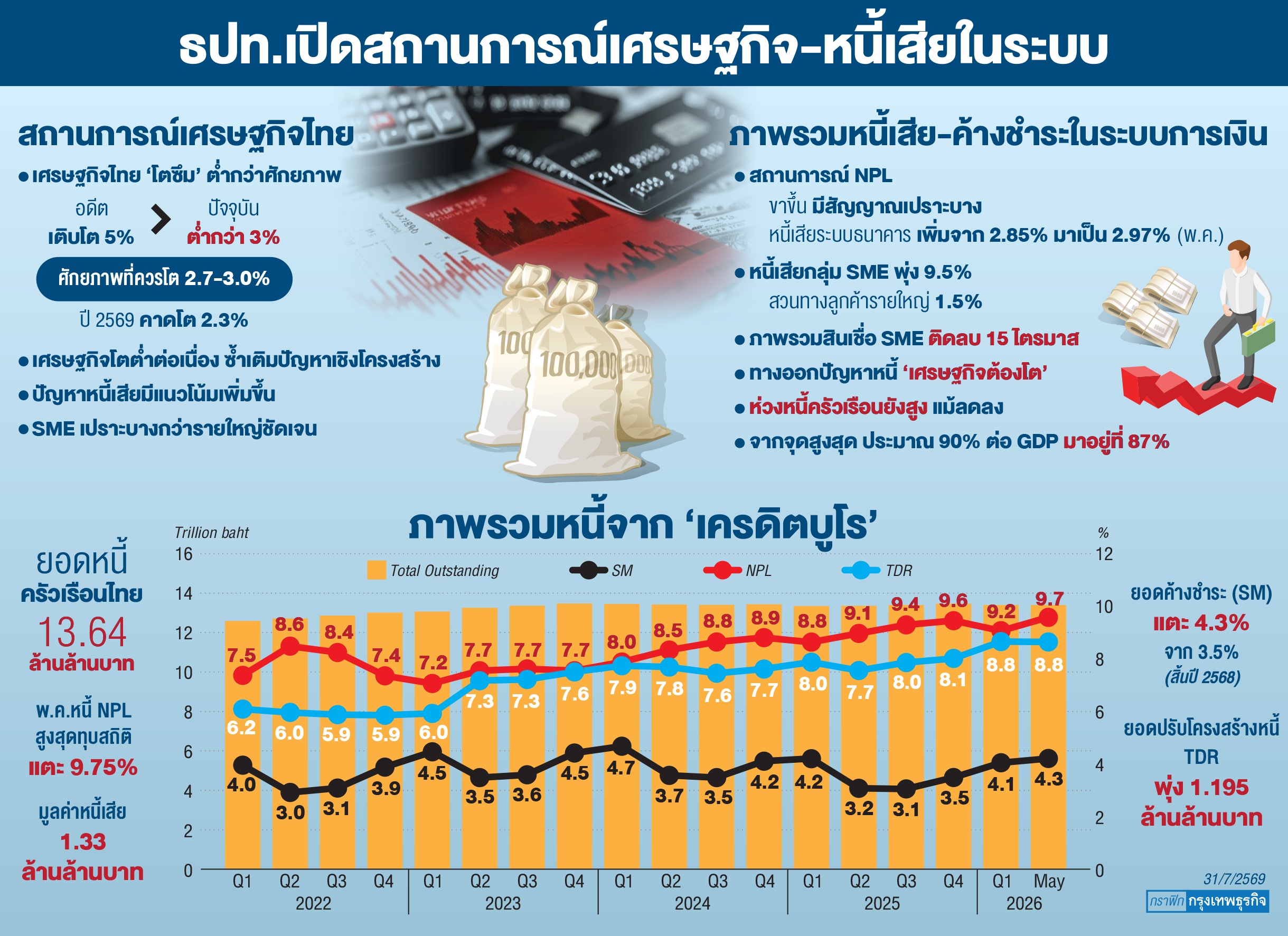 ธปท.ห่วง'หนี้เสีย'ขาขึ้น 