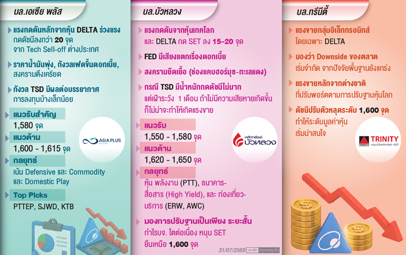 ลุ้น'ดัชนีหุ้นไทย'รีบาวนด์