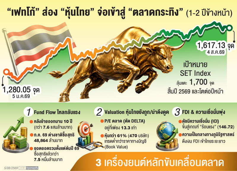 'หุ้นไทย'จ่อเข้าสู่ตลาดกระทิง 