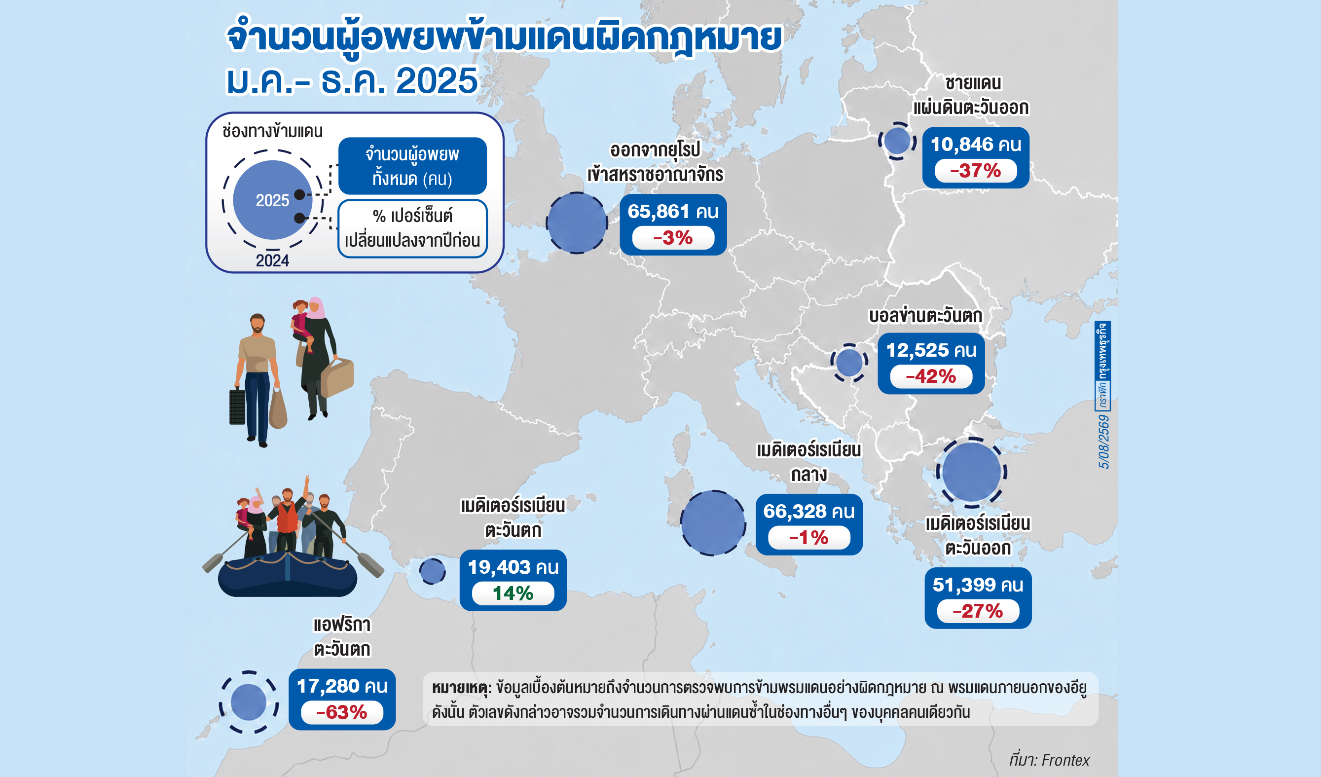 ข้ามแดนผิดกฎหมายในอียูปี 2025 ลดลง 26%