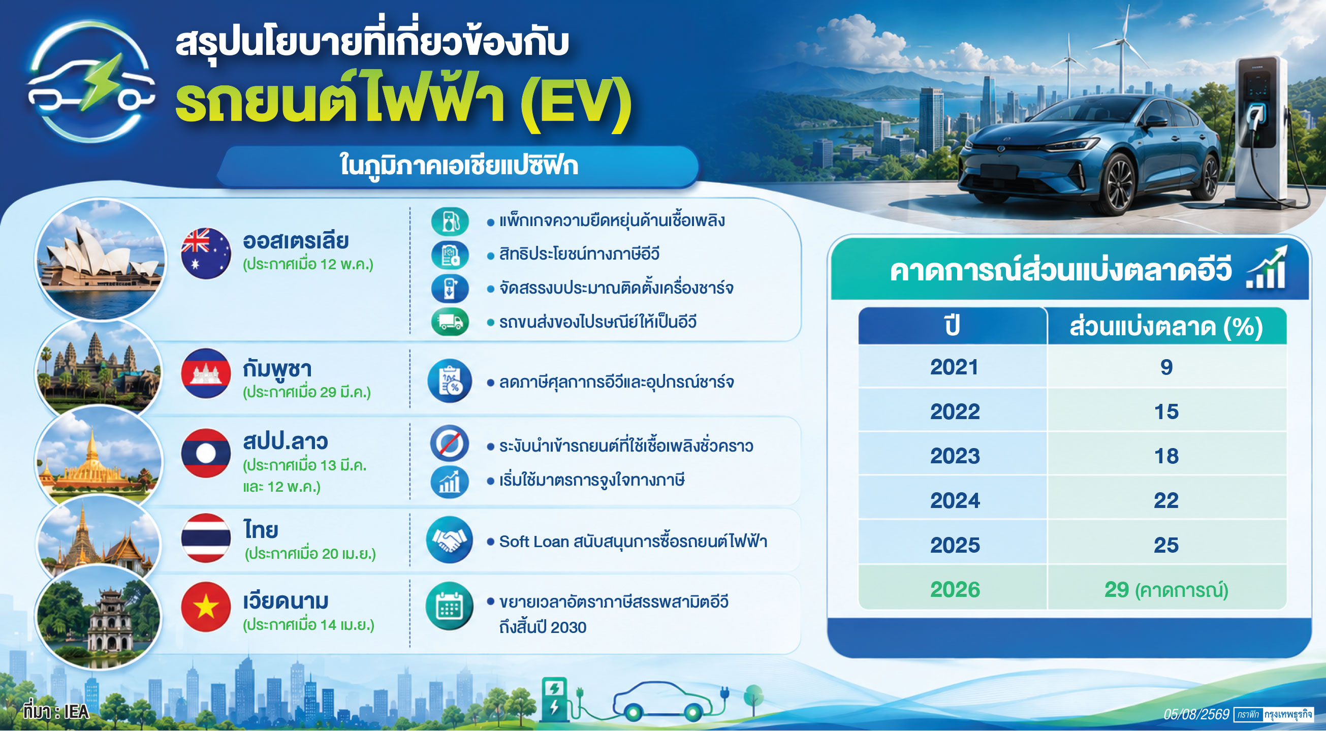 ‘อีวี’ ทั่วโลกร้อนแรงคาดปี 69 ส่วนแบ่งตลาด 29% เมดอินไชน่าแชมป์-VinFast ของเวียดนามเบอร์สอง
