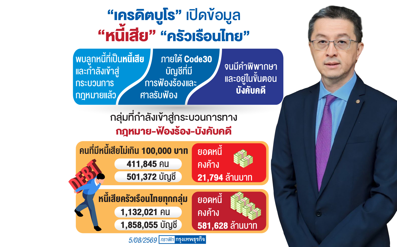 เปิดเส้นทาง'หนี้เสีย'1.85ล้านบัญชี ลามสู่ 'คดีความ' ทางชั้นศาล