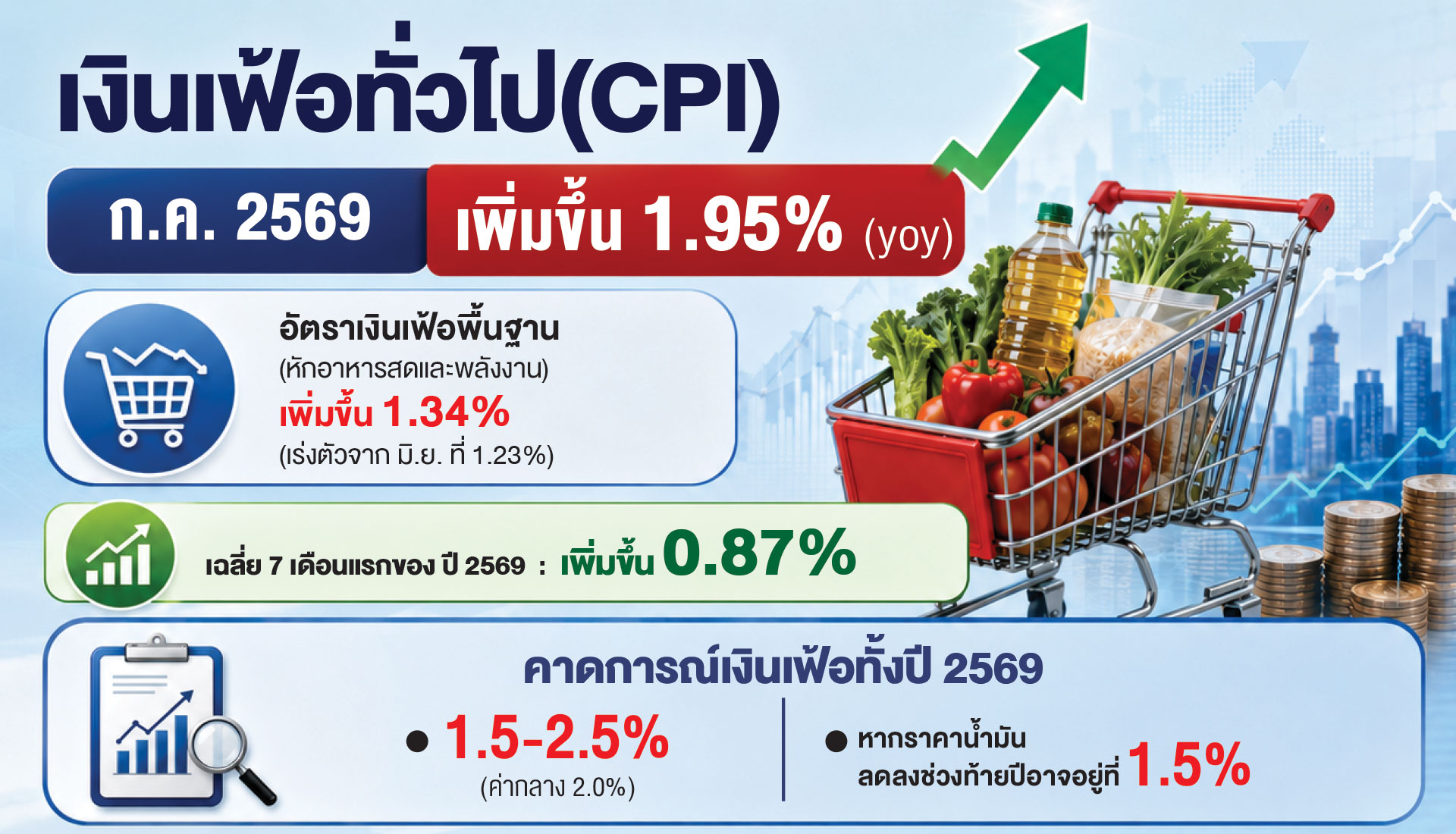 ‘ราคาน้ำมัน-อาหารจานเดียว-ผักแพง’ ดัน ‘ดัชนีเงินเฟ้อ’ คาดทั้งปี 69 โตเฉลี่ย 2%