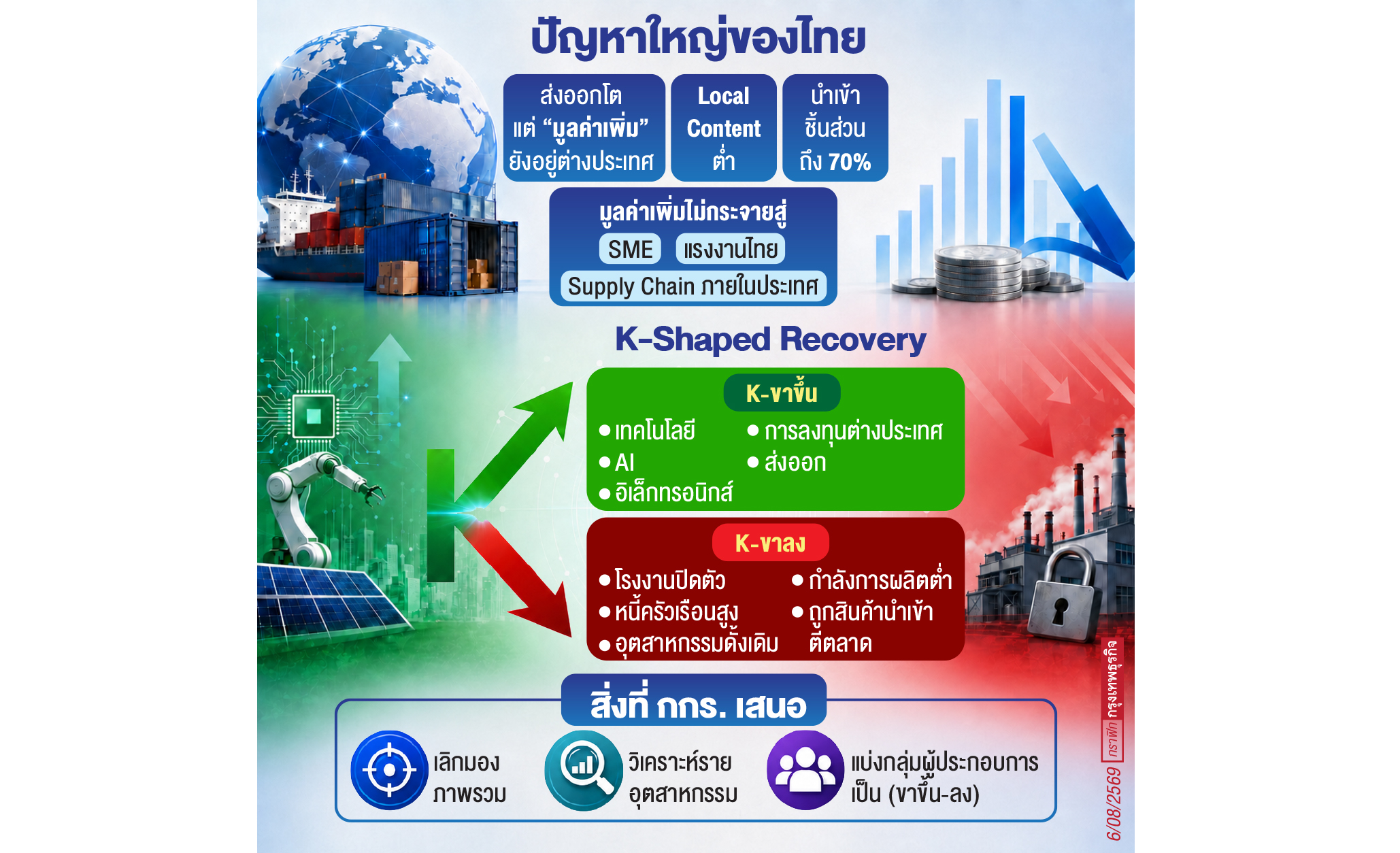 'เอกชน' เตือนเศรษฐกิจไทย K-Shape  ดึงงบรัฐ 2 แสนล้าน กู้วิกฤติ 'ปิดโรงงาน'