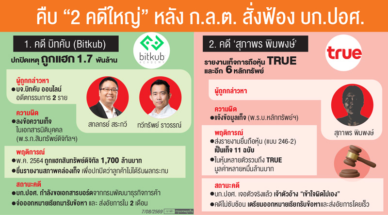 ลุยปิดคดีใหญ่'บิทคับ-สุภาพร'