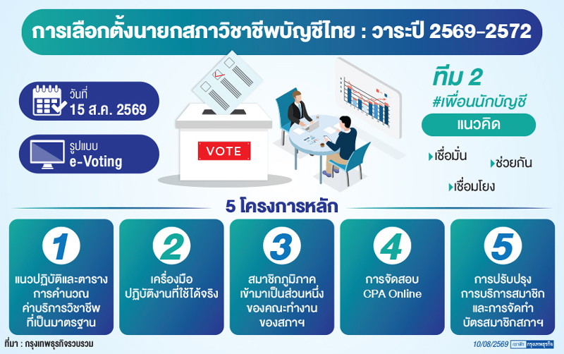 'สภาวิชาชีพบัญชีไทย' ยุคเอไอยึด 'เชื่อมโยง-เชื่อมั่น'  รู้จัก 'วรวิทย์ เจนธนากุล' ชูบทบาทเสาหลักเศรษฐกิจไทย