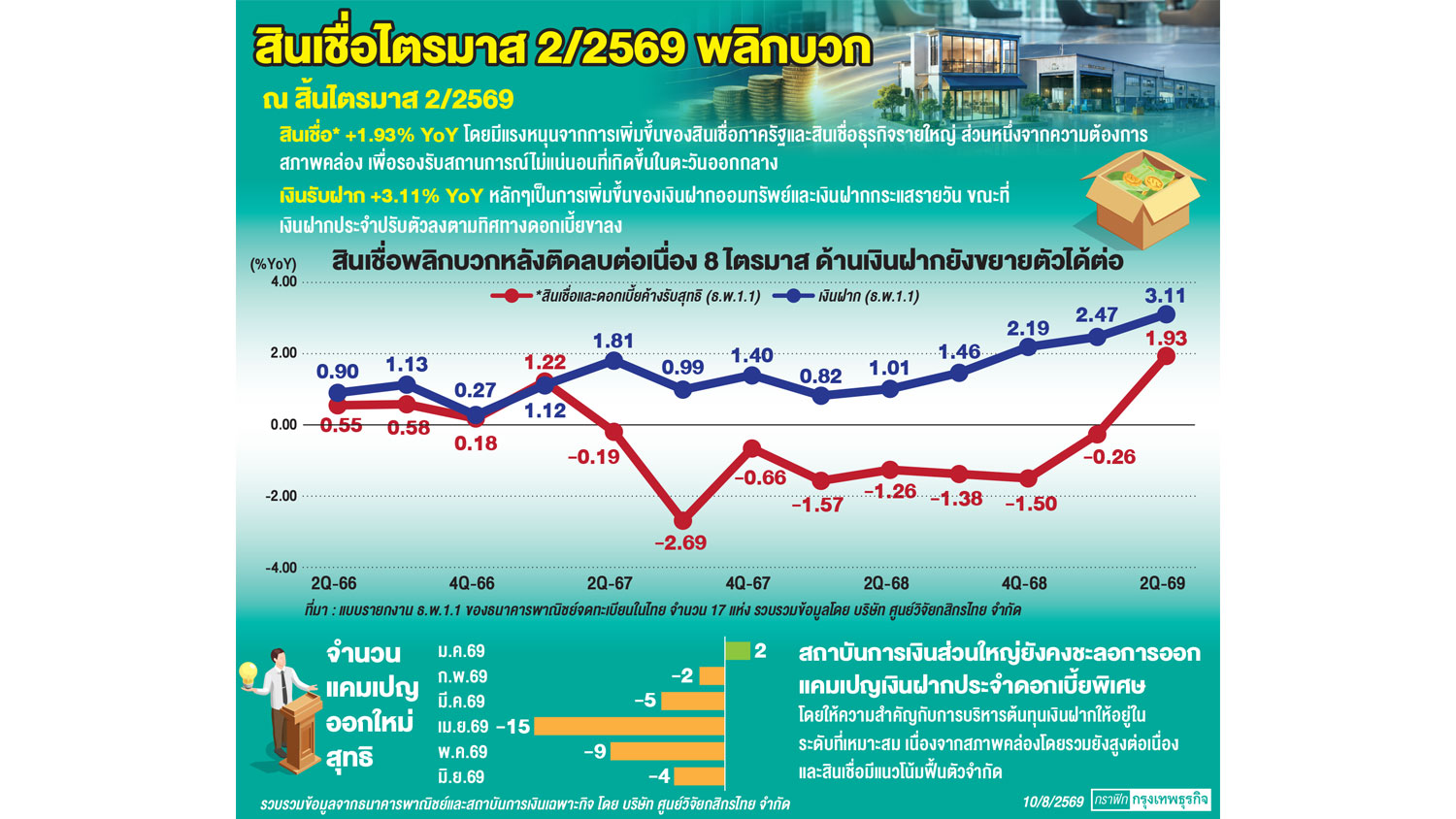 ‘สินเชื่อแบงก์พาณิชย์’ พลิกโต 1.93%