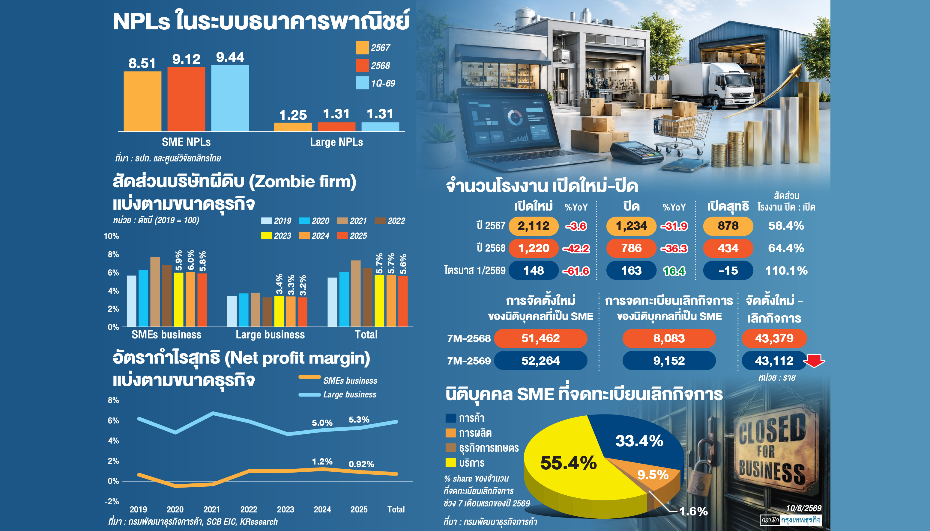 แก้หนี้'เอสเอ็มอี'วาระแห่งชาติ