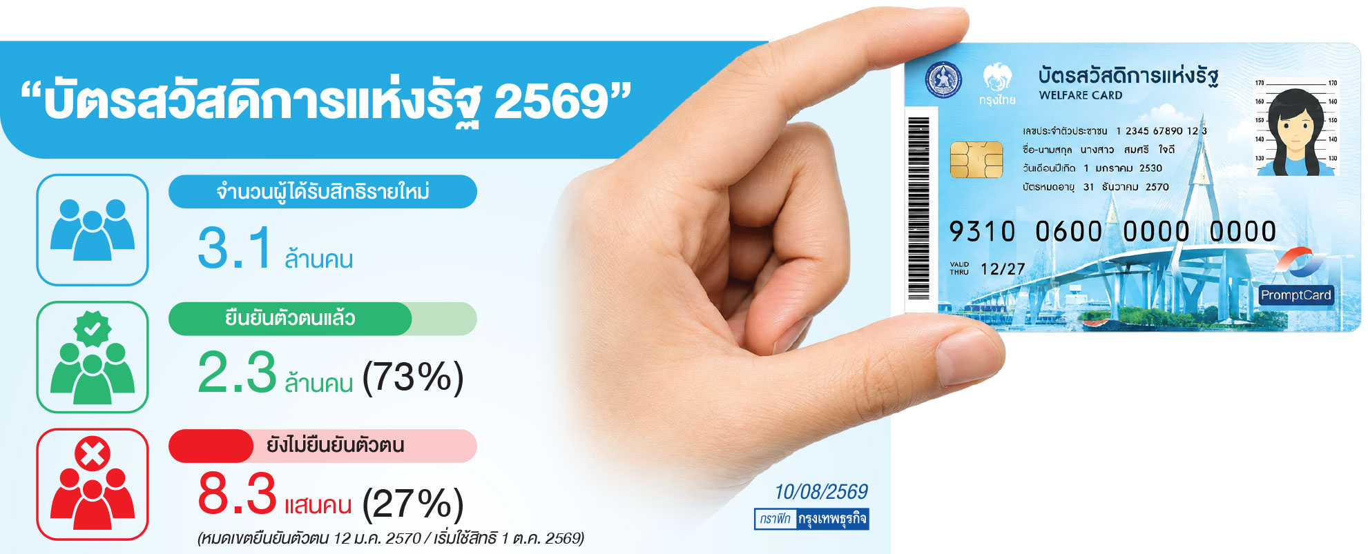 อุทธรณ์สิทธิ ‘บัตรคนจน’ พบ 5 ล้านราย ยังเมิน ส่วนอีก 8.3 แสนคน ไม่ยืนยันตัวตน