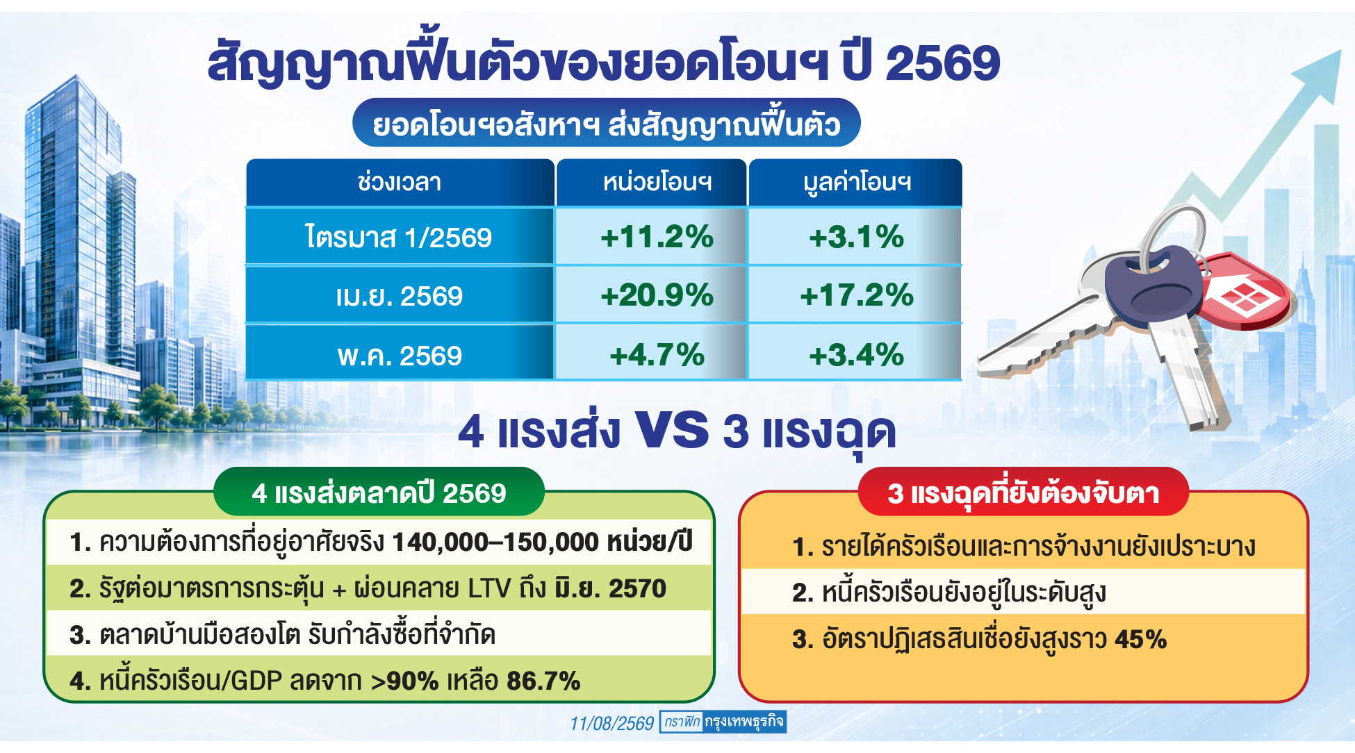 อสังหาฯ ปี 69 ฟื้นจริงหรือแค่เด้งจากฐานต่ำ จี้รัฐ-เอกชนรักษาการเติบโตเลี่ยง 'นิว โลว์'