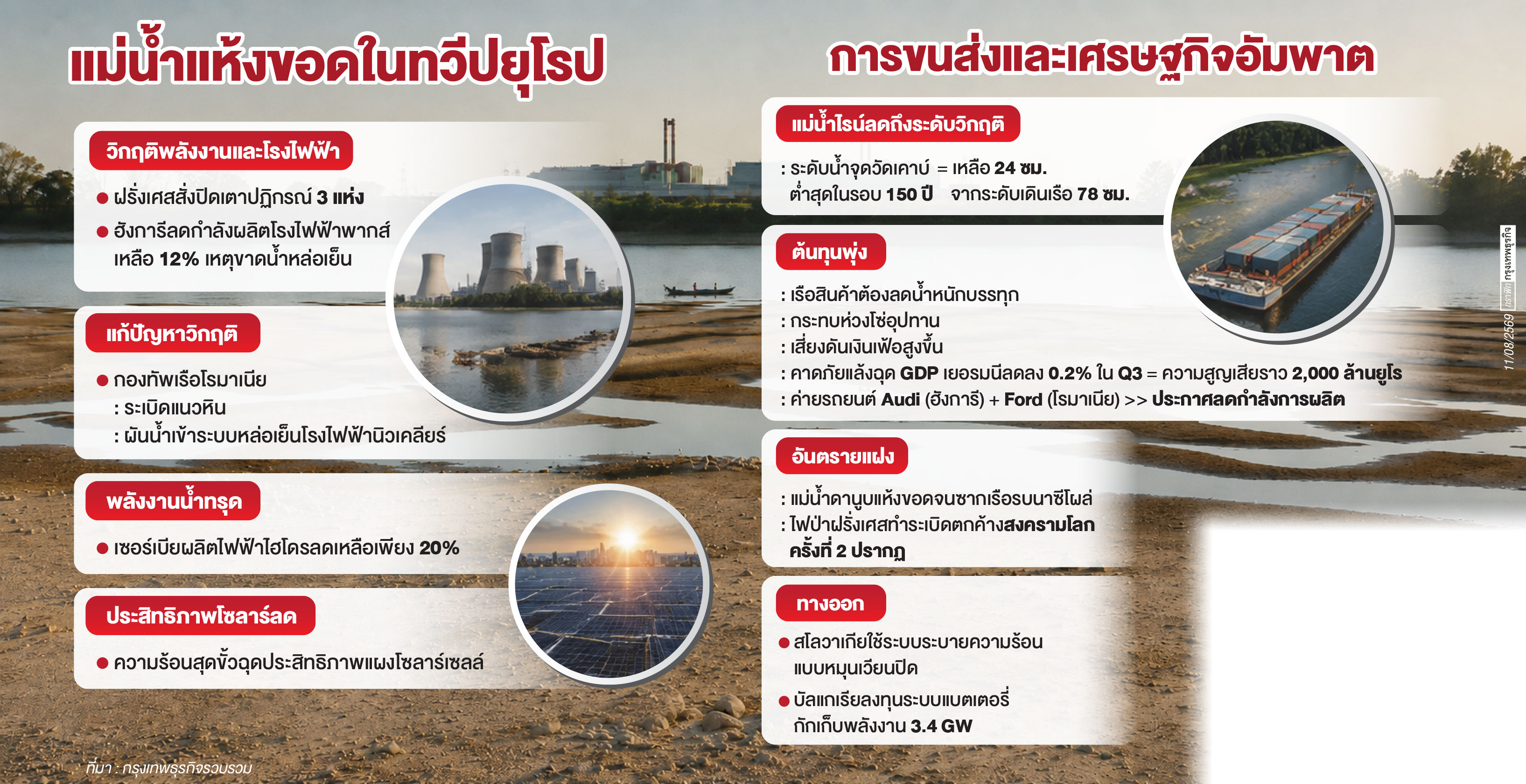 ‘ภัยแล้ง’ ทำแม่น้ำ ‘ยุโรป’ แห้งขอด ผลิตไฟฟ้าไม่ได้ ขนส่งสินค้าอัมพาต ฉุดเศรษฐกิจตกต่ำ