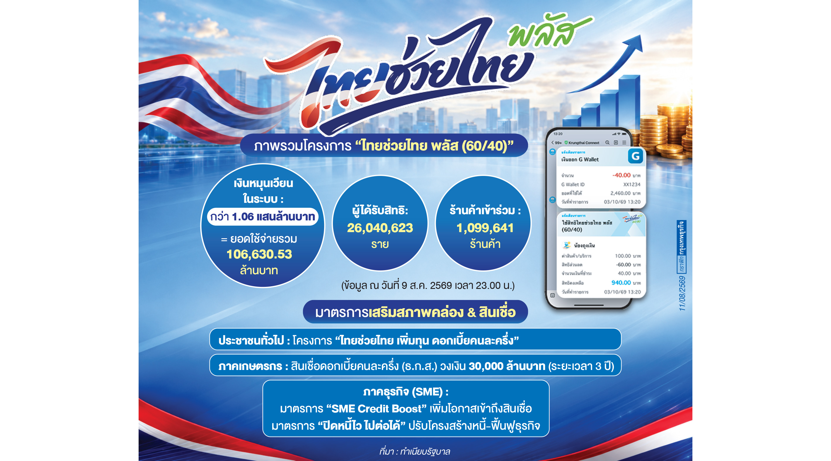 'ไทยช่วยไทย+' หมุนเงินเข้าระบบศก.แสนล้าน