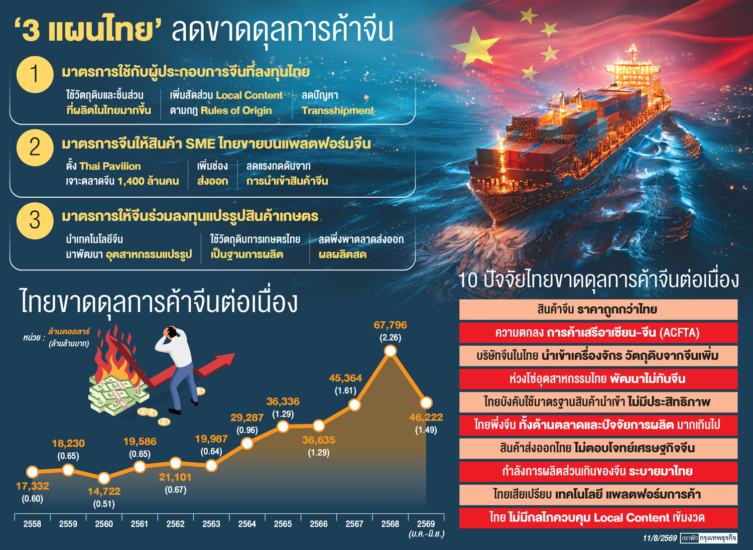 '3โมเดล' ไทยลดขาดดุลจีน