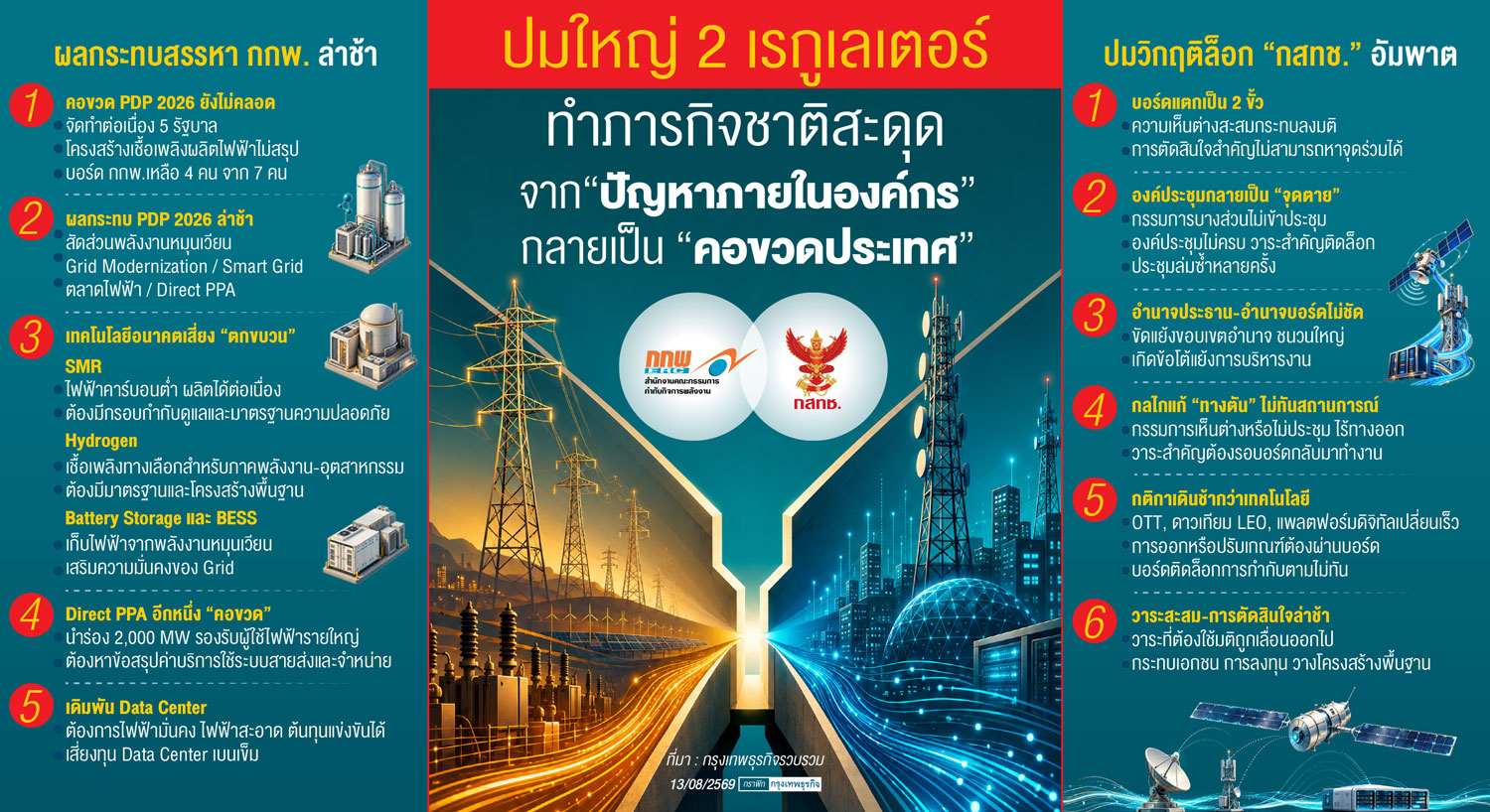 วิกฤติ '2เรกูเลเตอร์' ฉุดประเทศ