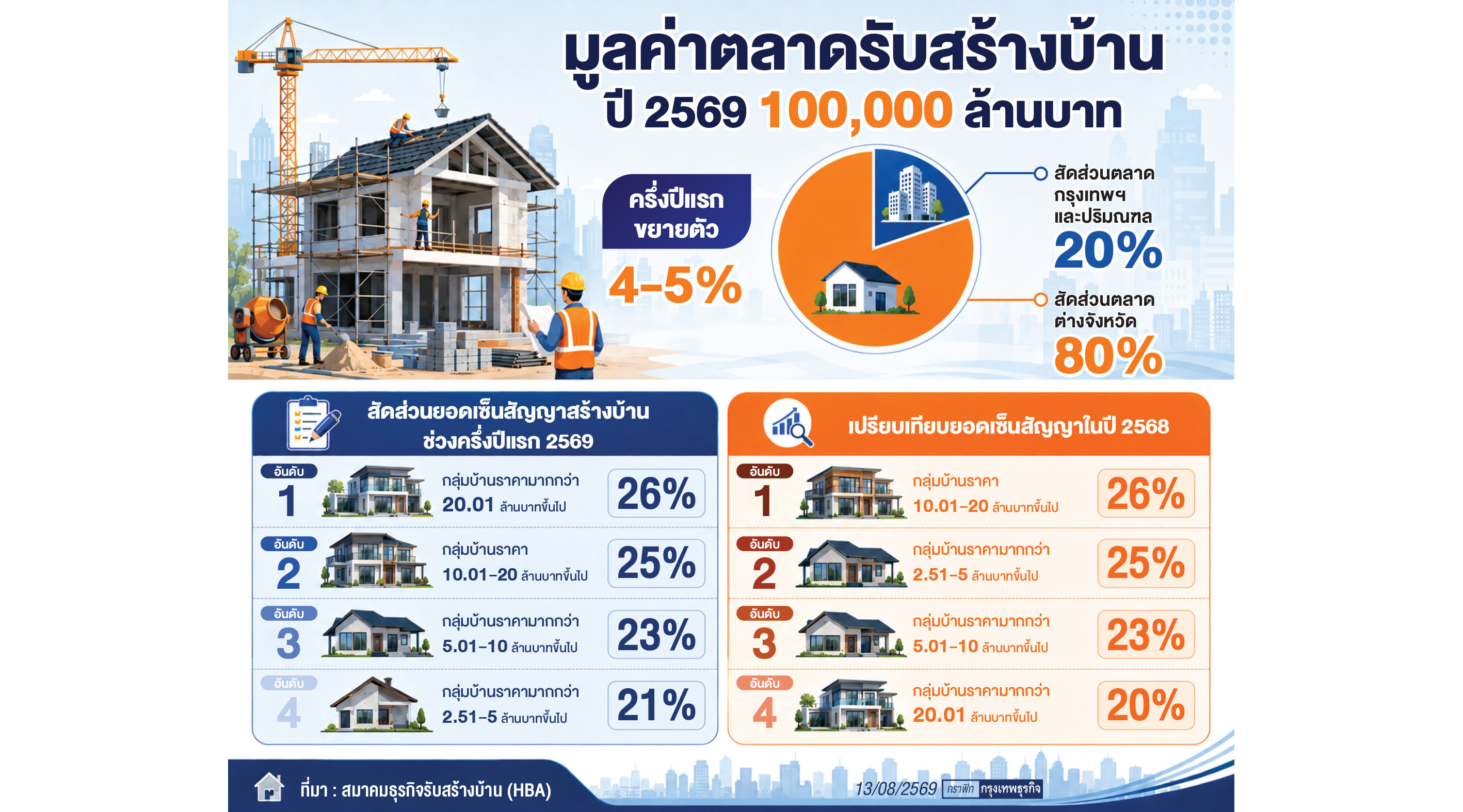 'บ้านหรู' ยังแกร่งรั้งอันดับหนึ่ง 'รับสร้างบ้าน'