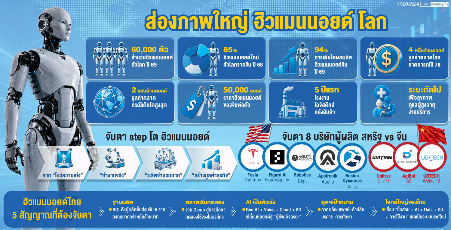 'ฮิวแมนนอยด์' เขย่าธุรกิจโลก - 'จีน-สหรัฐ' เร่งเกมผลิตเชิงพาณิชย์