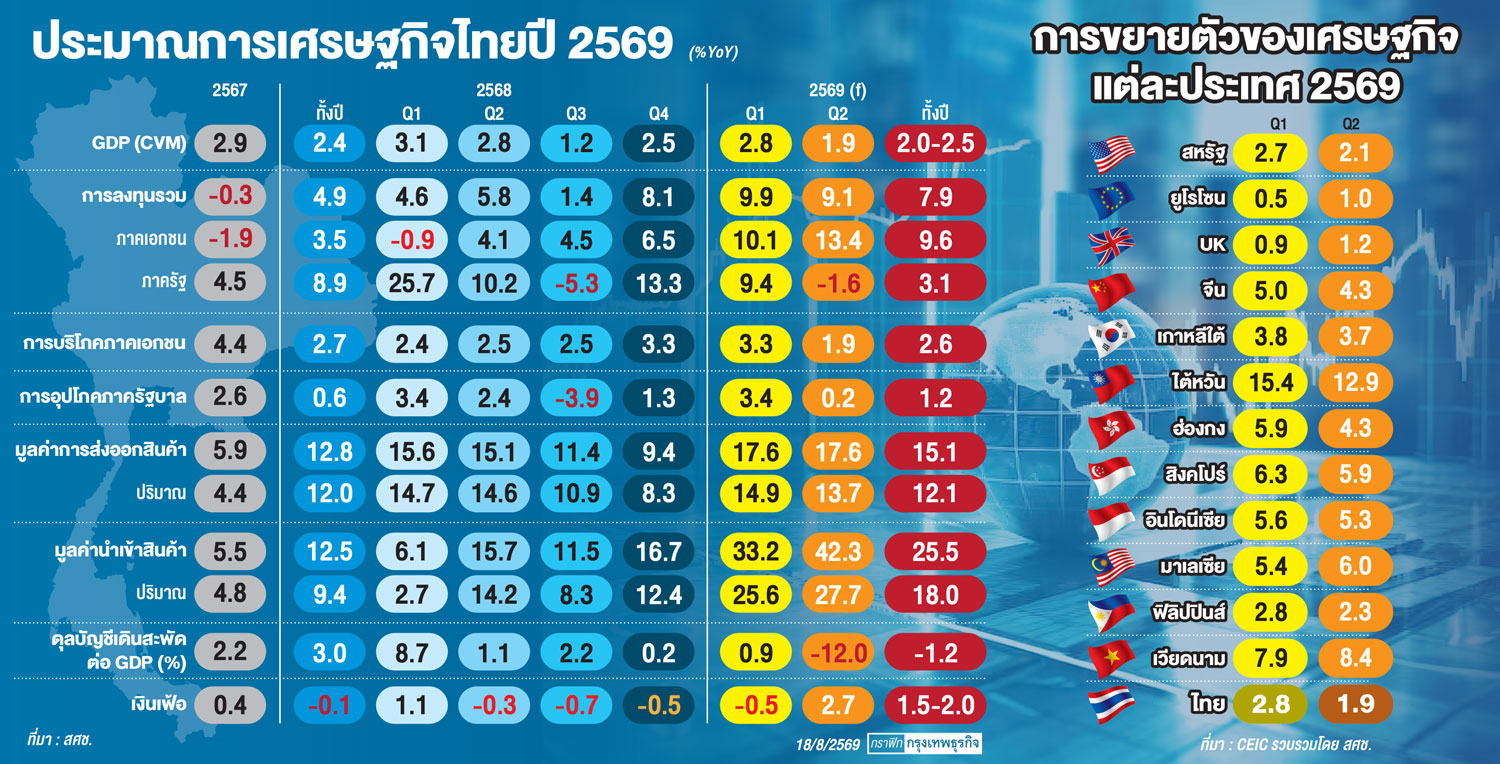เศรษฐกิจครึ่งปีหลังเสี่ยง 'ถดถอย'