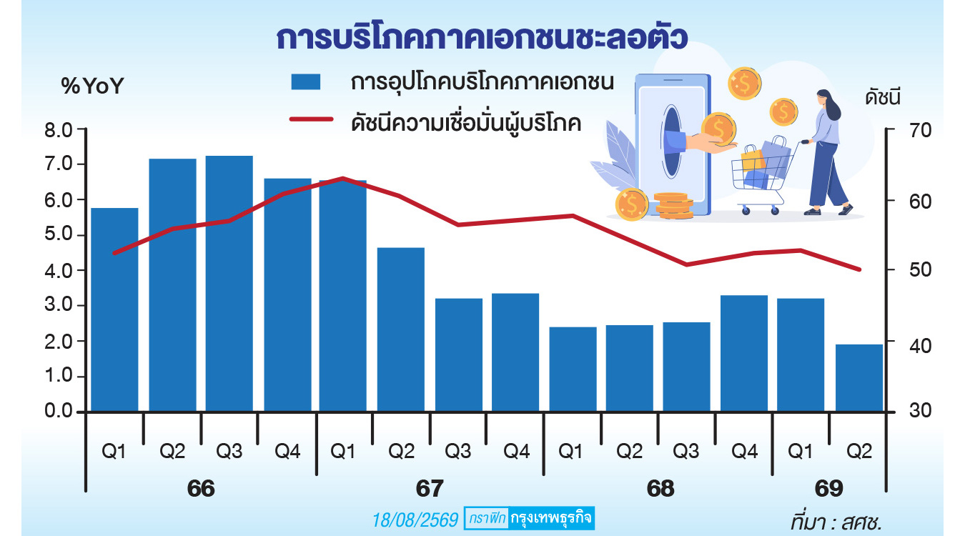 จีดีพีไตรมาส 2 โต 1.9%  สศช.ห่วงเงินเฟ้อ-บริโภคเอกชนแผ่ว