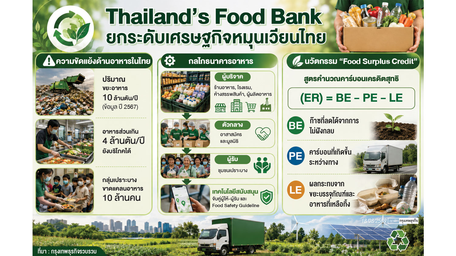 Food Surplus Credit พลิกวิกฤติอาหารส่วนเกิน สู่ ‘มูลค่าคาร์บอนใหม่