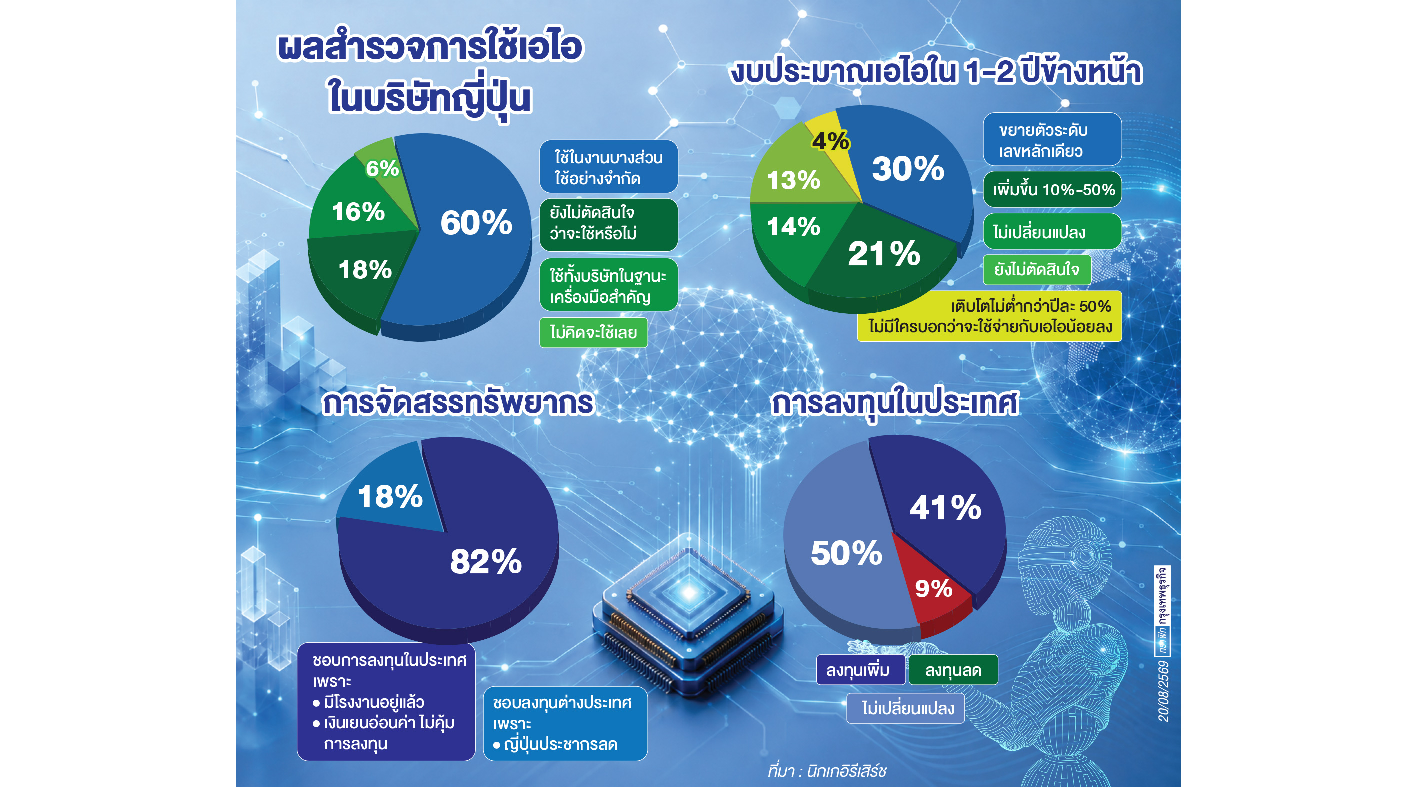 บริษัทญี่ปุ่นกว่า 80%  ยังไม่เปิดรับเอไอเต็มที่ 