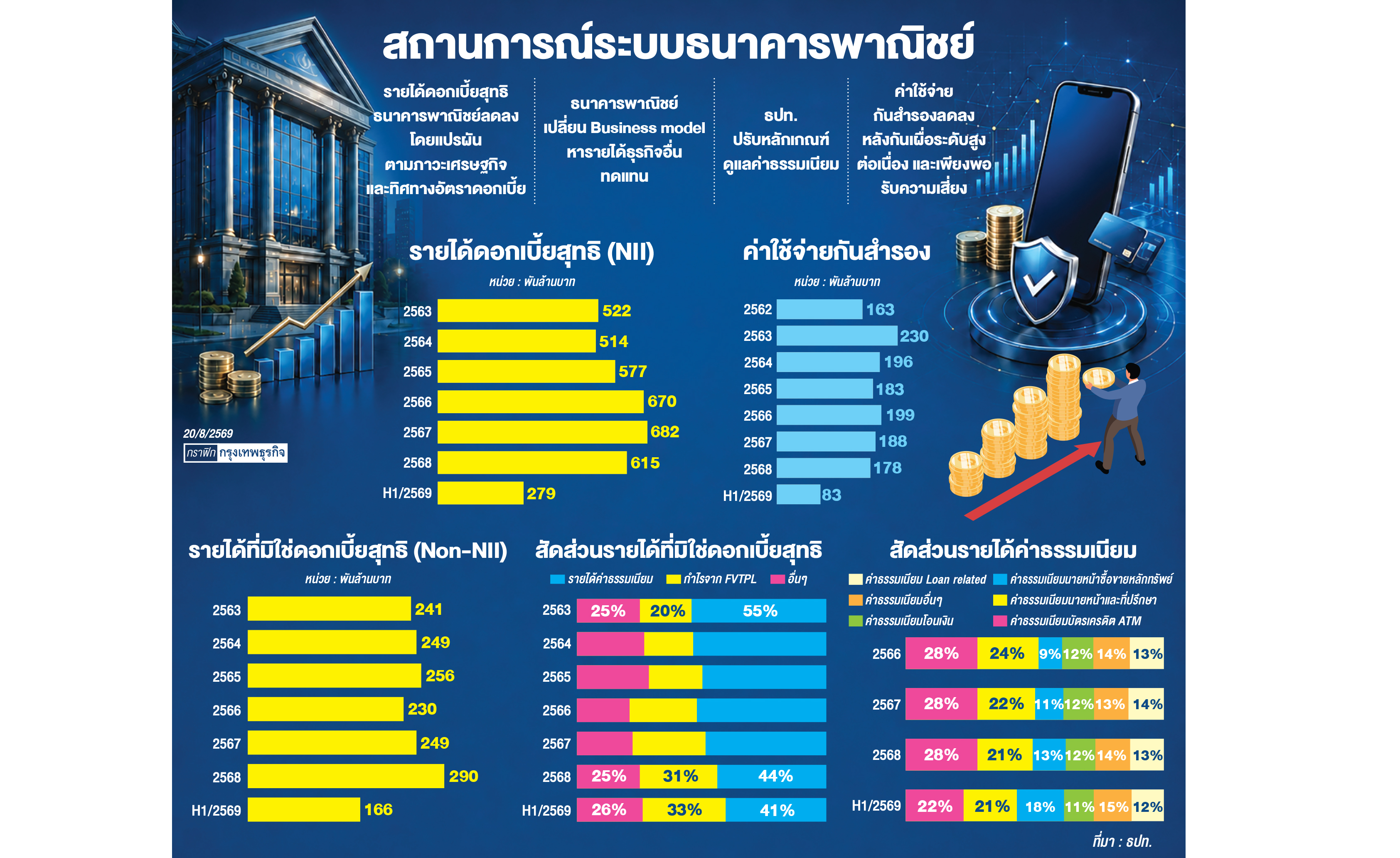 ฝ่ามรสุมธุรกิจ'แบงก์ไทย' 