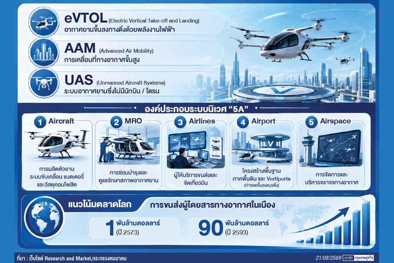 น่านฟ้าใหม่เศรษฐกิจการบินแห่งอนาคต   ด้วย'อากาศยานไฟฟ้า-การเดินทางทางอากาศขั้นสูง'