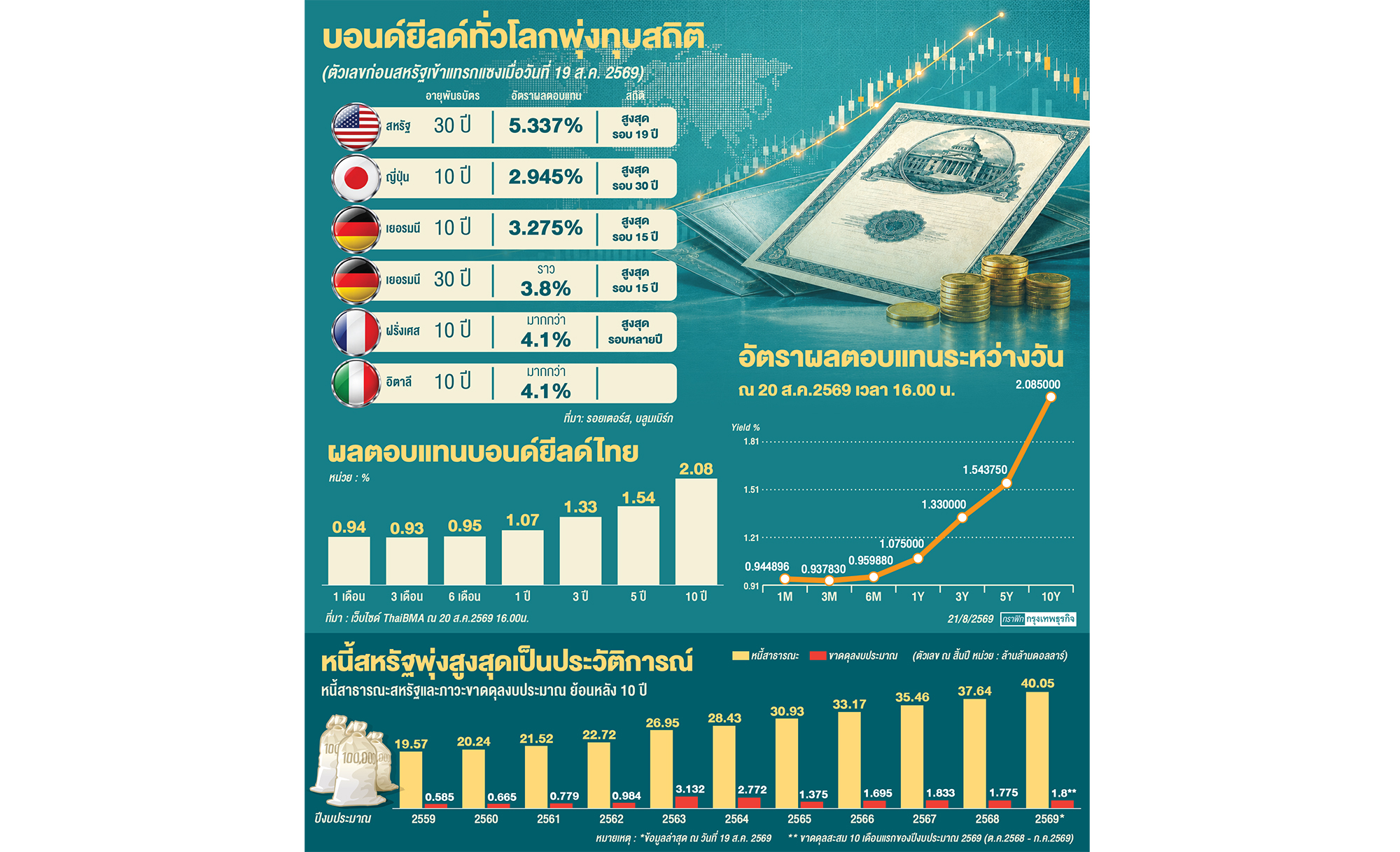 จับตาเงินทุนหันซบ'เอเชีย'
