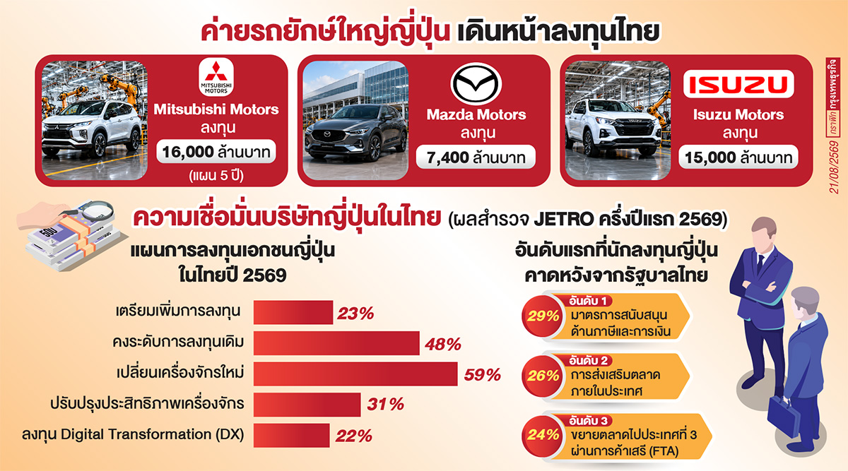 'อนุทิน' ยันไม่ทอดทิ้ง 'นักลงทุนญี่ี่่ปุ่น'  สั่ง 'เอกนิติ'  รื้อภาษีรถนำเข้า-รักษาฐานผลิต