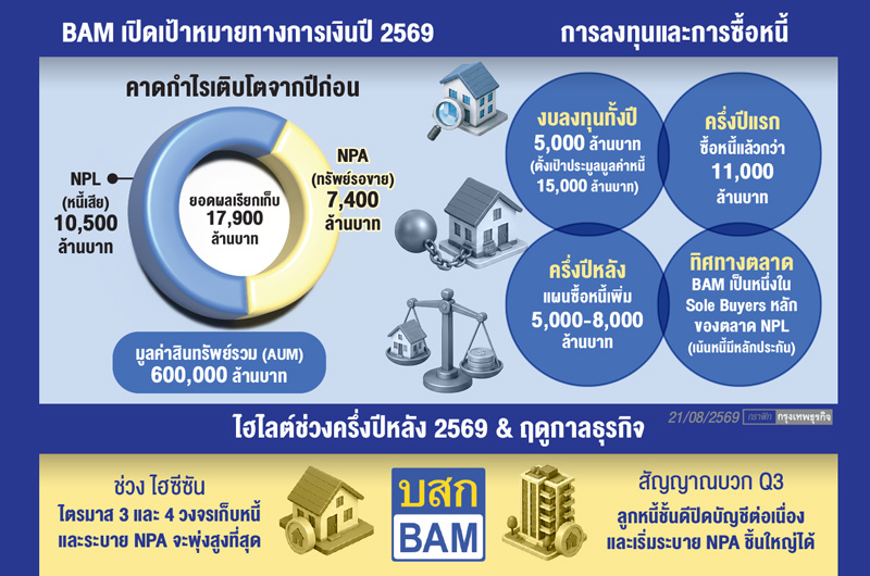 'แบม'ลุยซื้อหนี้เสียครึ่งปีหลัง