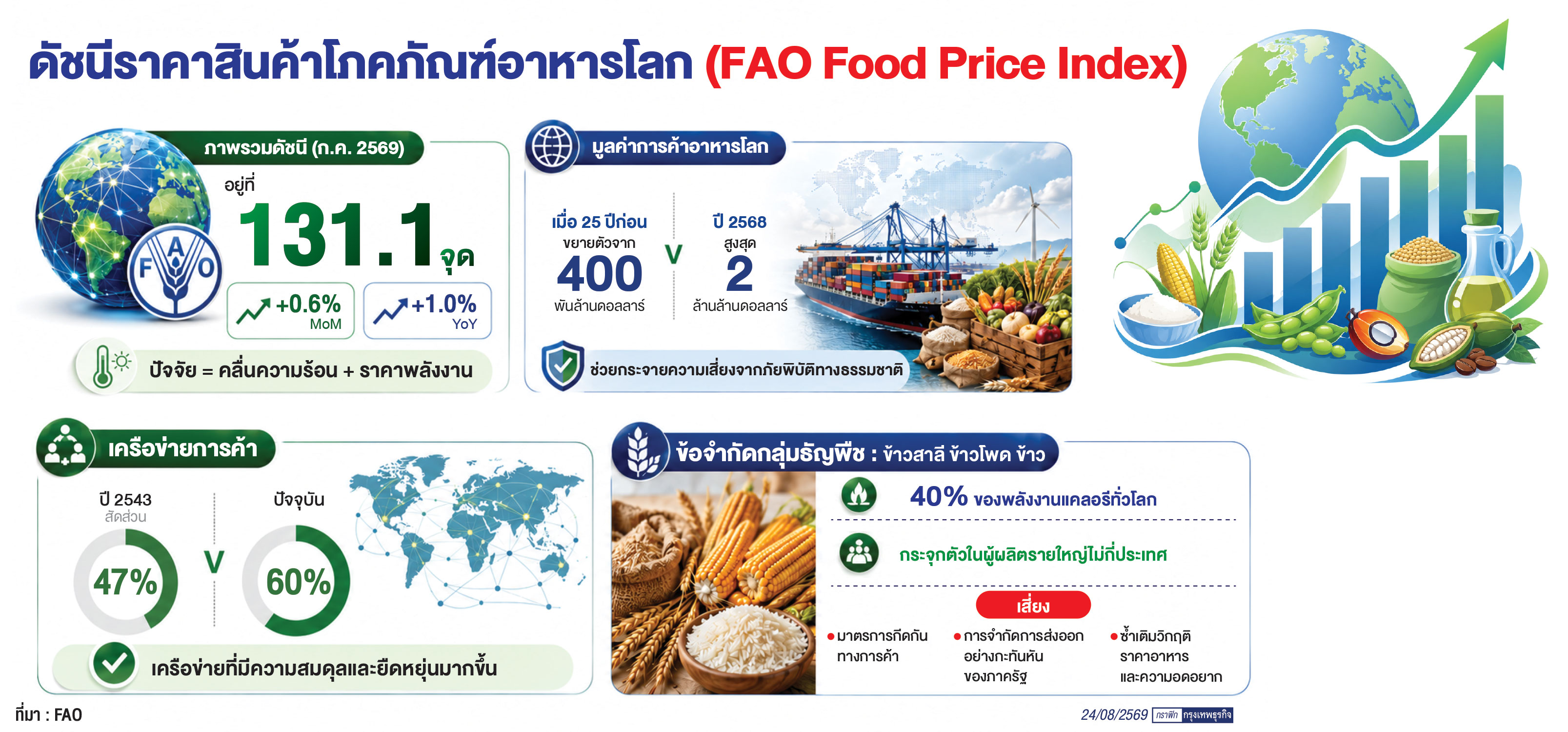 ราคาอาหารทั่วโลกพุ่ง ‘FAO’ ชี้ใช้กลไกการค้า เลิกกอดความมั่นคงภายใน ลดเสี่ยงภาวะอดอยากโลก