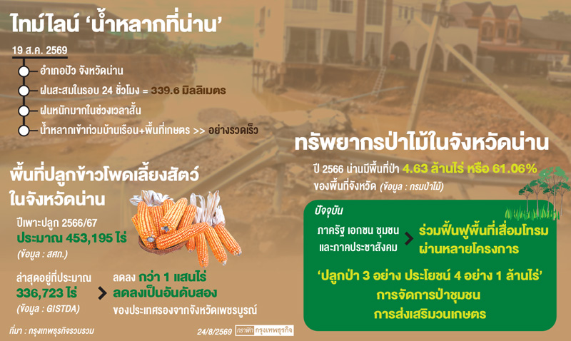 'ฝนรูปแบบใหม่':มากและล้นจนไหลบ่า  เหตุที่'น่าน-หาดใหญ่-เชียงราย'บอกไทยต้องปรับใหญ่กลไก'น้ำ'